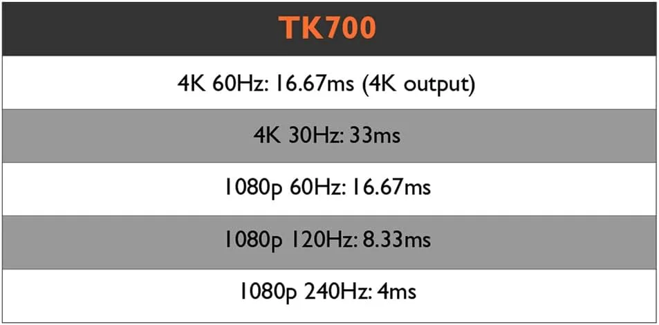 پروژکتور گیمینگ 4K HDR بنکیو مدل TK700 | HDMI 2.0 | پاسخگویی 16 میلیثانیه با جزئیات بصری تاریک بهبود یافته | 3200 لومن | بلندگوی 5 واتی | کیستون 2D | 3D | PS5 Xbox پروژکتور گیمینگ 4K HDR بنکیو مدل TK700 | HDMI 2.0 | پاسخگویی 16 میلیثانیه با جزئیات بصری تاریک بهبود یافته | 3200 لومن | بلندگوی 5 واتی | کیستون 2D | 3D | PS5 Xbox