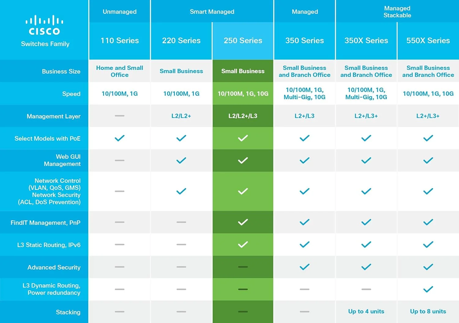 سوئیچ هوشمند 50 پورت گیگابیتی سیسکو SG250-50 (48 پورت گیگابیتی و 2 پورت ترکیبی مسی/SFP گیگابیتی) سوئیچ هوشمند 50 پورت گیگابیتی سیسکو SG250-50 (48 پورت گیگابیتی و 2 پورت ترکیبی مسی/SFP گیگابیتی)