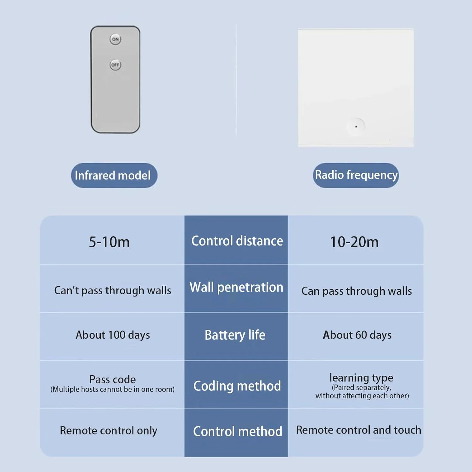 کلیدهای چراغ هوشمند بی سیم - کنترل از راه دور چراغ، دکمه فشاری هوشمند کلید، برای کلیدهای الاکلنگی، برد 8 تا 20 متر (مدل فرکانس رادیویی) کلیدهای چراغ هوشمند بی سیم - کنترل از راه دور چراغ، دکمه فشاری هوشمند کلید، برای کلیدهای الاکلنگی، برد 8 تا 20 متر (مدل فرکانس رادیویی)