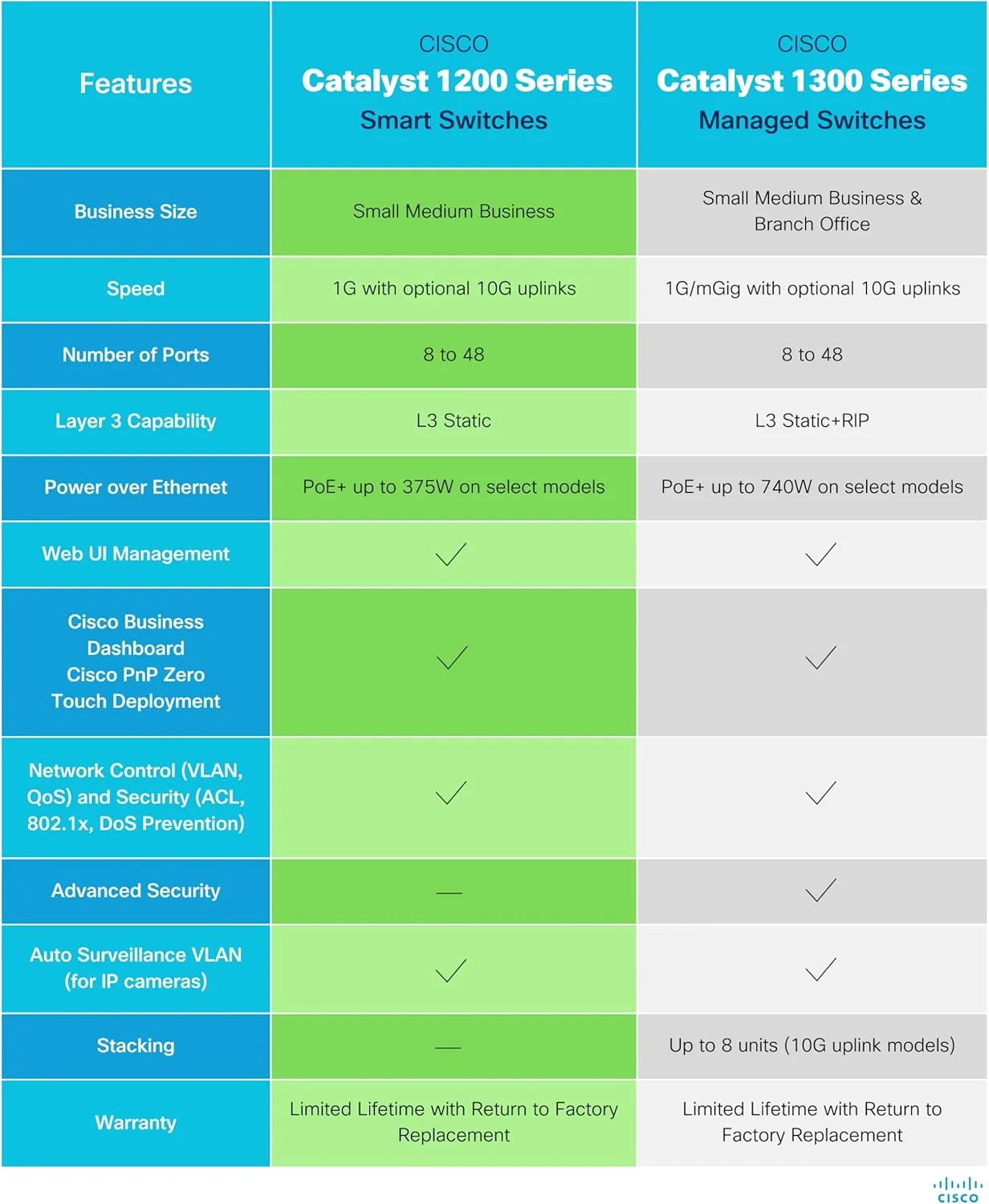 سوئیچ هوشمند سیسکو کاتالیست 1200-48P-4X، دارای 48 پورت GE، PoE، 4x10GE SFP+ (C1200-48P-4X)