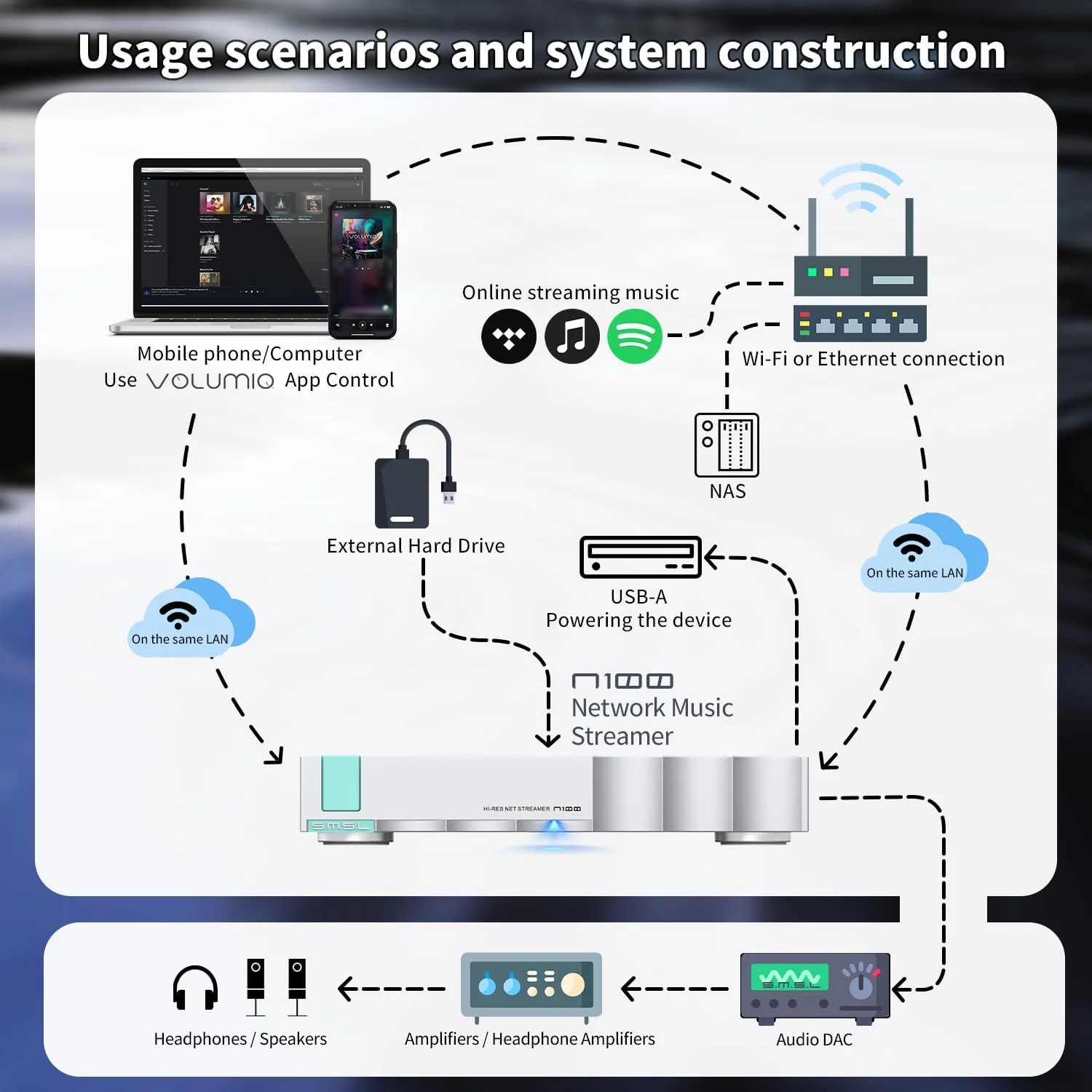 پخش کننده استریمینگ Hi Res اس ام اس ال مدل N100 | USB 3.0/2.0×3 + LAN/WiFi با رابط های متعدد | رمزگشایی MQA | پشتیبانی از Tidal/QOBUZ/AirPlay/DLNA/ROON | قابلیت اتصال مستقیم به درایو CD/هارد درایو