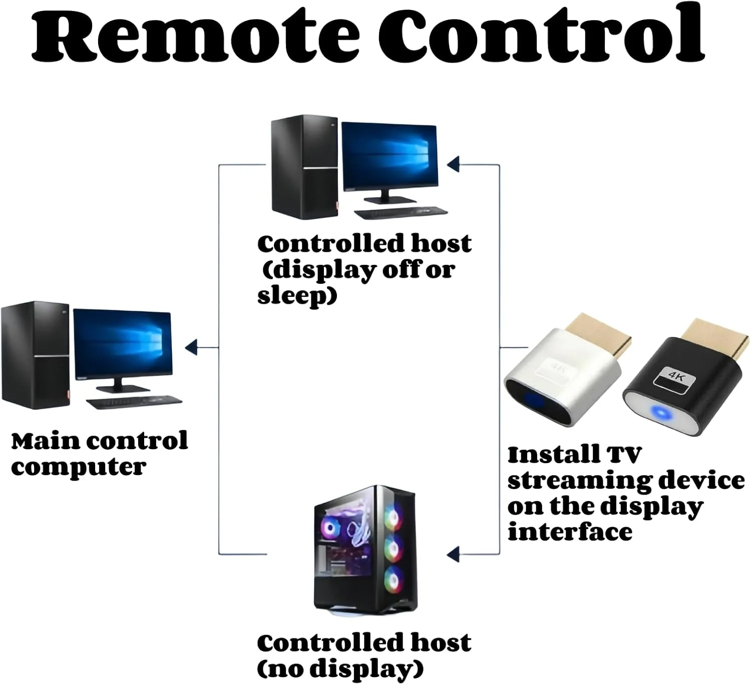دستگاه استریمینگ تلویزیون 2 عددی، دستگاه استریمینگ برای کامپیوتر، دستگاه Screen Mirroring، آداپتور نمایشگر بی سیم، دستگاه هوشمند تلویزیون، گیرنده Screen Mirroring موبایل، دستگاه استریمینگ 4K برای دسترسی به همه کانال ها