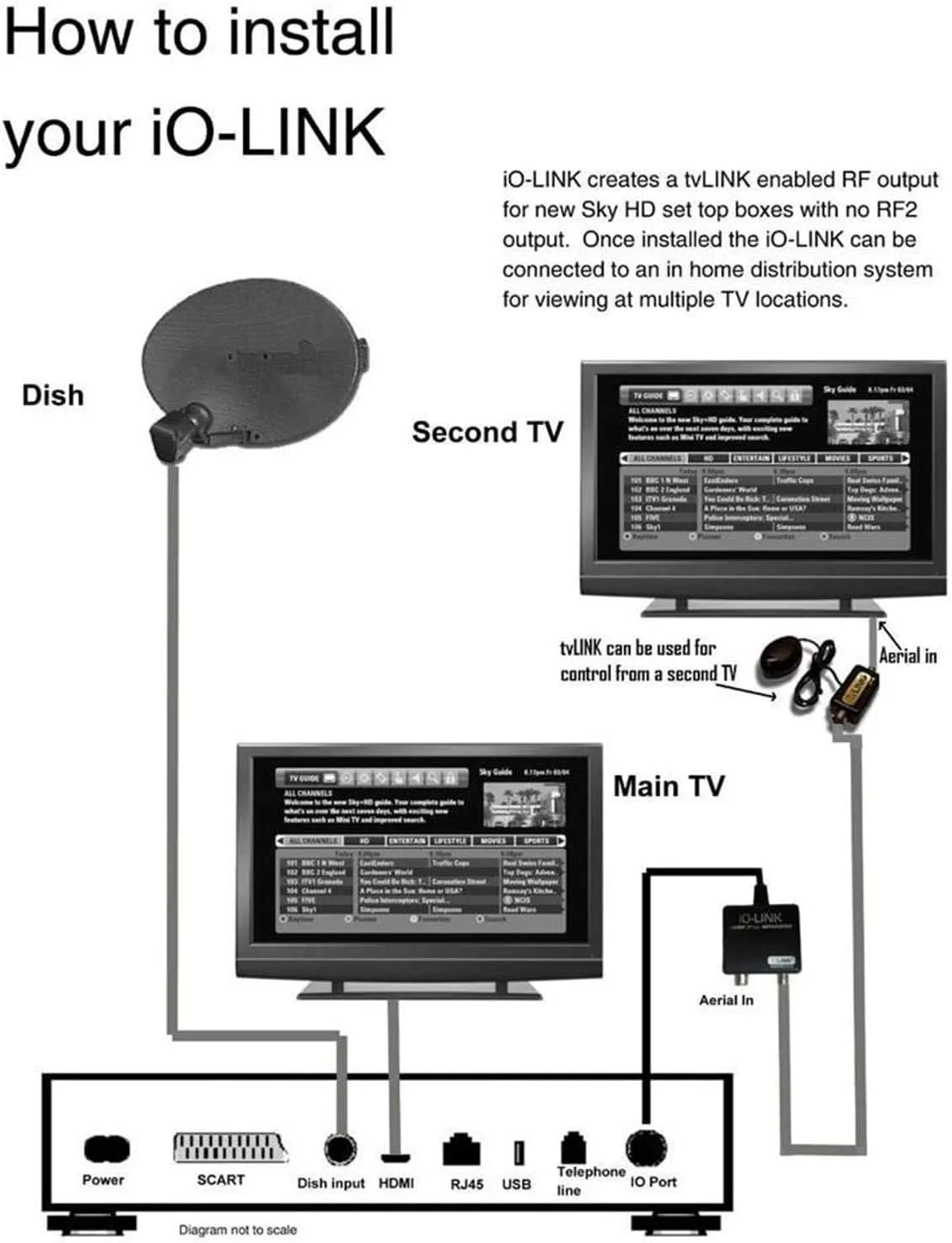 مدولاتور IO-Link IO-Box برای Magic Eye Sky HD Box