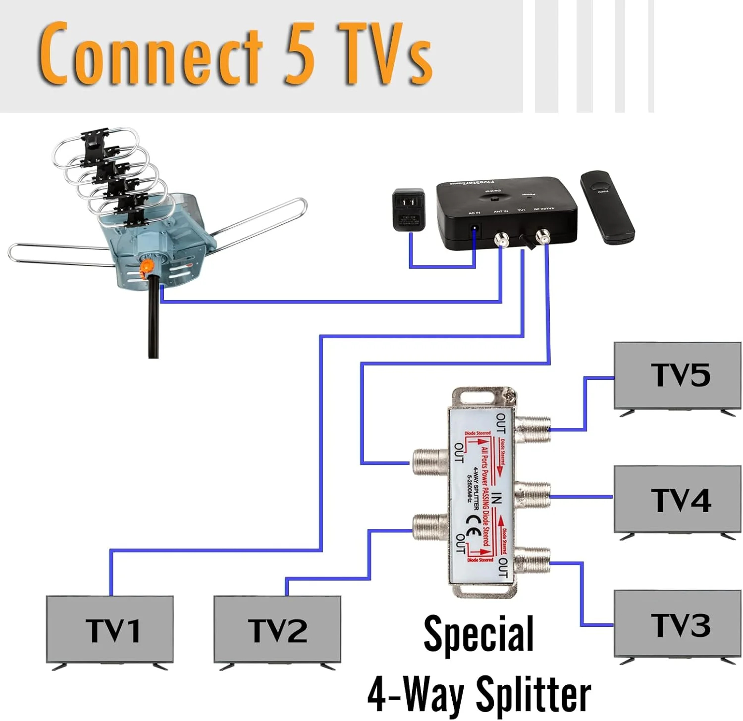 آنتن HDTV دیجیتال تقویت شده فضای باز Five Star با برد 800 فوت، کنترل از راه دور بی سیم، چرخش 360 درجه، کابل کواکسیال 30 متری RG6 و تجهیزات نصب برای 5 تلویزیون آنتن HDTV دیجیتال تقویت شده فضای باز Five Star با برد 800 فوت، کنترل از راه دور بی سیم، چرخش 360 درجه، کابل کواکسیال 30 متری RG6 و تجهیزات نصب برای 5 تلویزیون