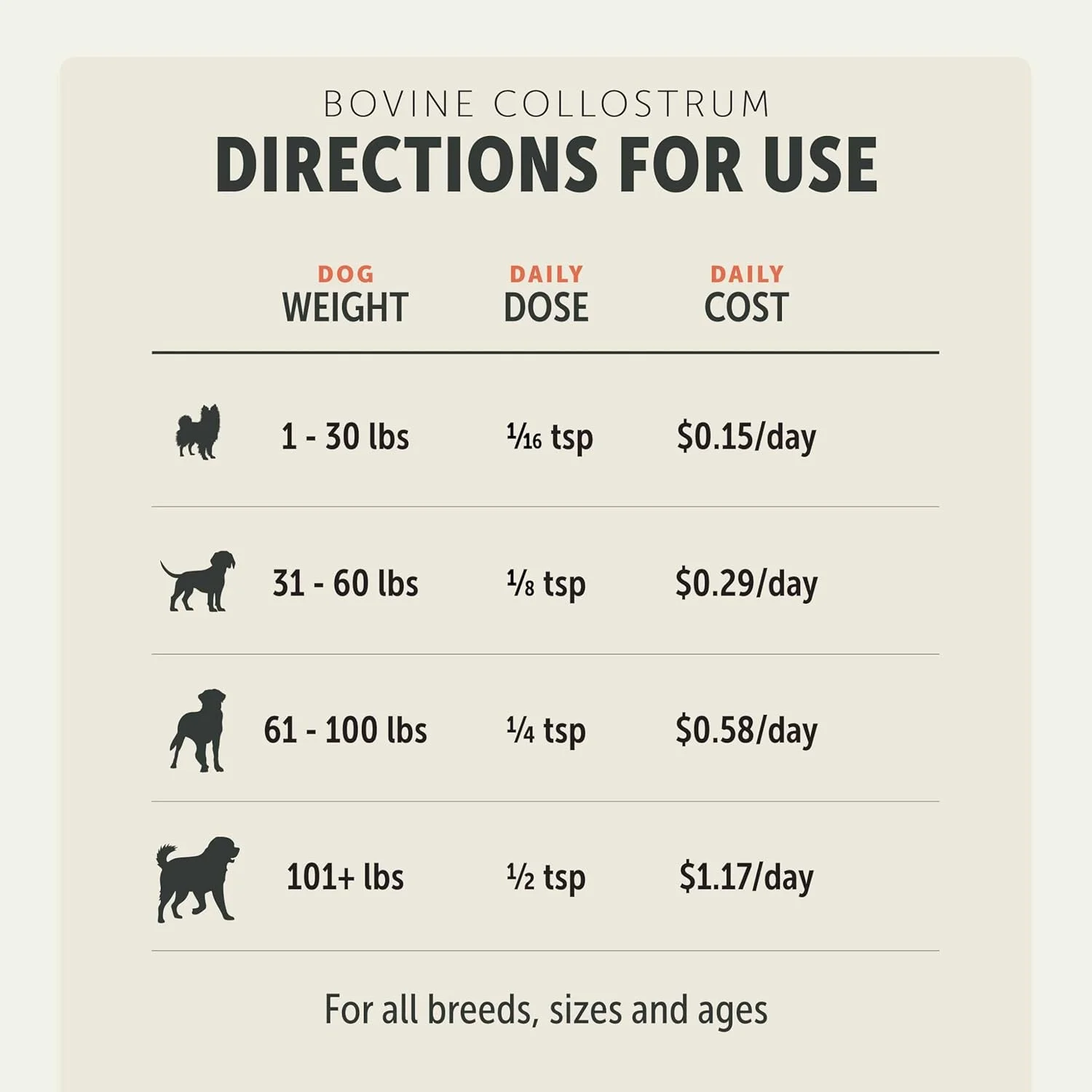 آغوز گاوی Four Leaf Rover برای سگ ها - تهیه شده از گاوهای 100% تغذیه شده با علف نیوزلند - برای سلامت پوست، روده و سیستم ایمنی - تامین 60 روزه برای سگ های بزرگ