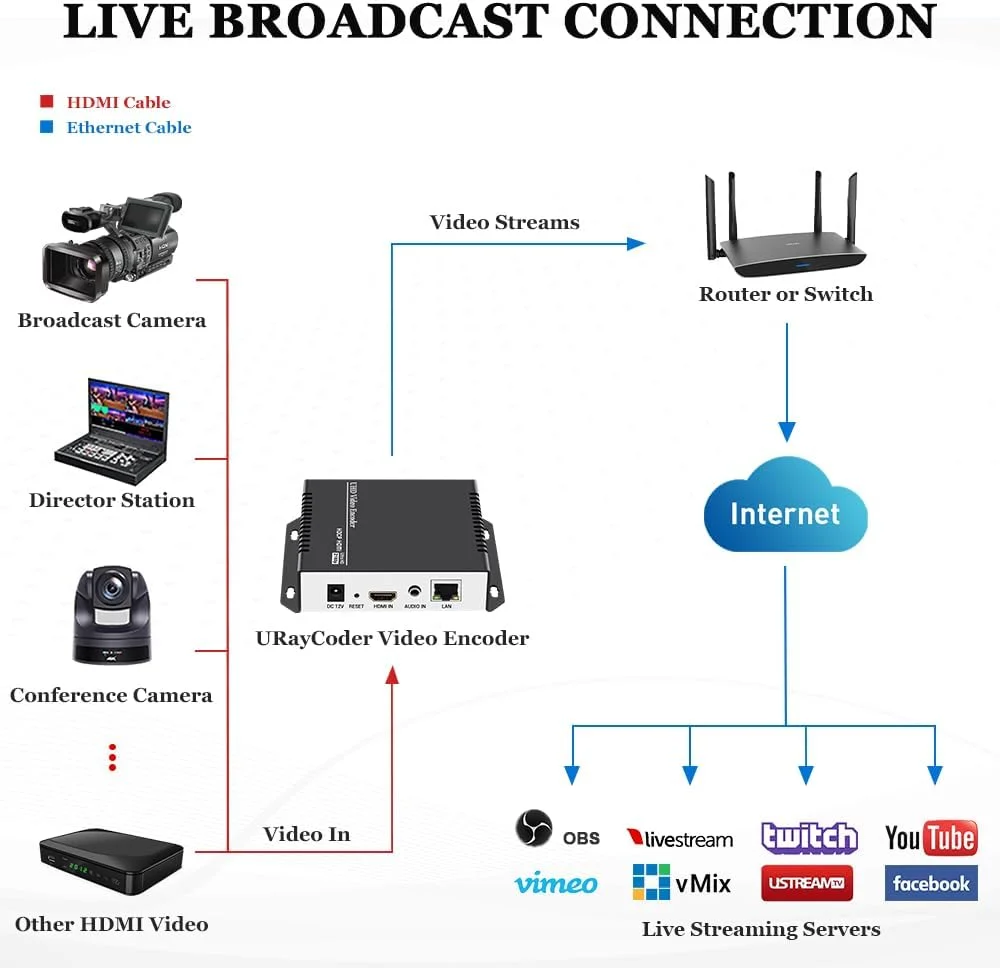 انکودر ویدیویی زنده HDMI یوری‌کدر HEVC H.265 H.264 با پشتیبانی از RTSP RTMP HTTP UDP HLS SRT برای IPTV یا پخش زنده در یوتیوب، فیسبوک، Wowza، Xtream Codes، NVR و غیره.