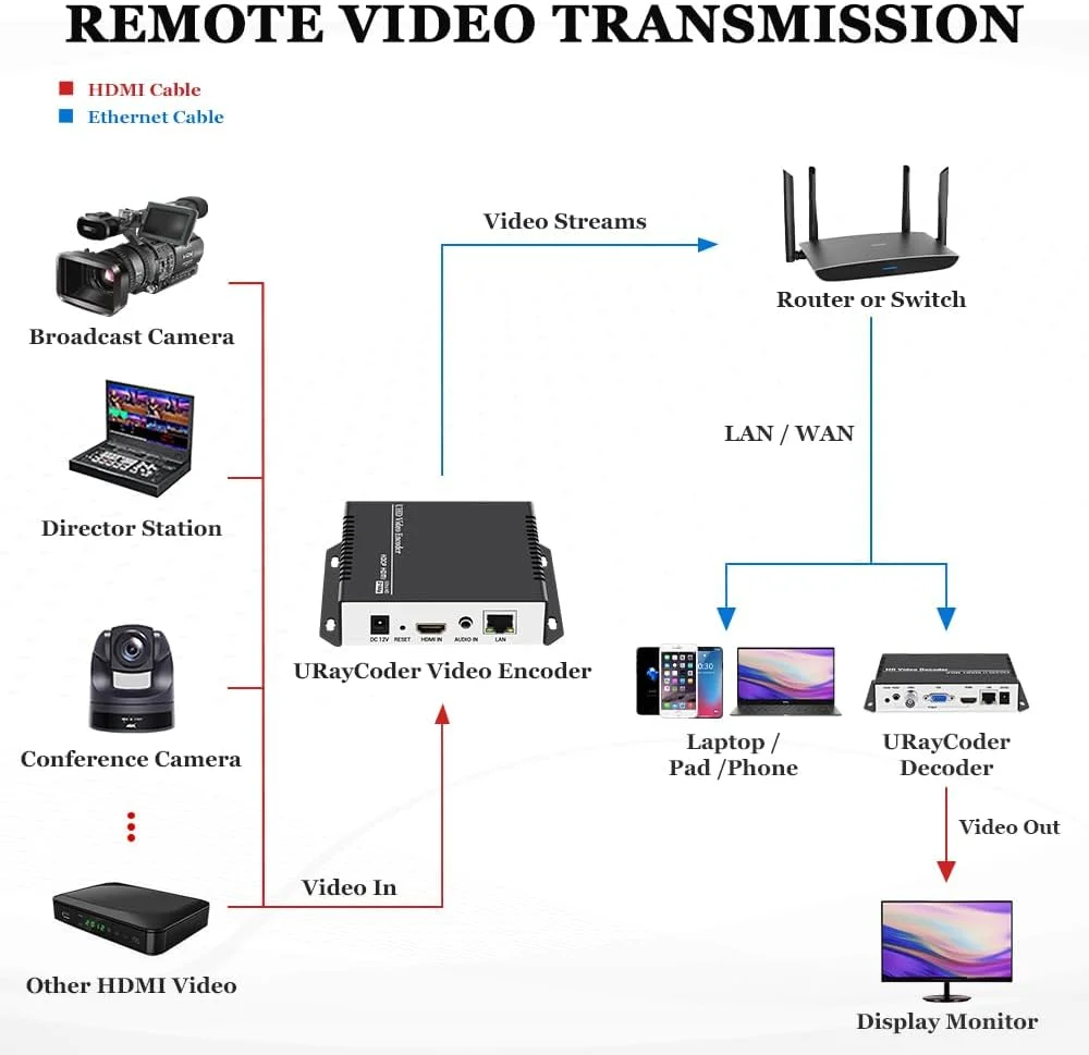انکودر ویدیویی زنده HDMI یوری‌کدر HEVC H.265 H.264 با پشتیبانی از RTSP RTMP HTTP UDP HLS SRT برای IPTV یا پخش زنده در یوتیوب، فیسبوک، Wowza، Xtream Codes، NVR و غیره.
