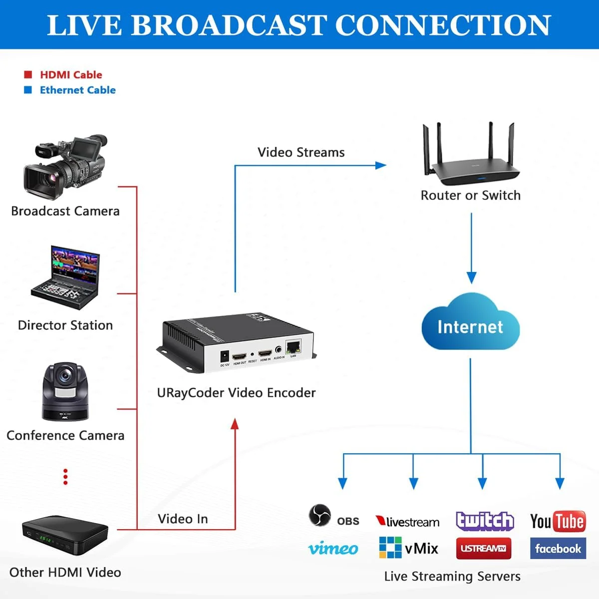 انکودر استریم ویدئو 4K HDMI مدل URayCoder IPTV با پروتکل های RTSP RTMPS HLS M3U8 UDP SRT ONVIF، استریمر پخش زنده HDMI به IP با کیفیت HD برای یوتیوب، فیسبوک و سایر سرورها