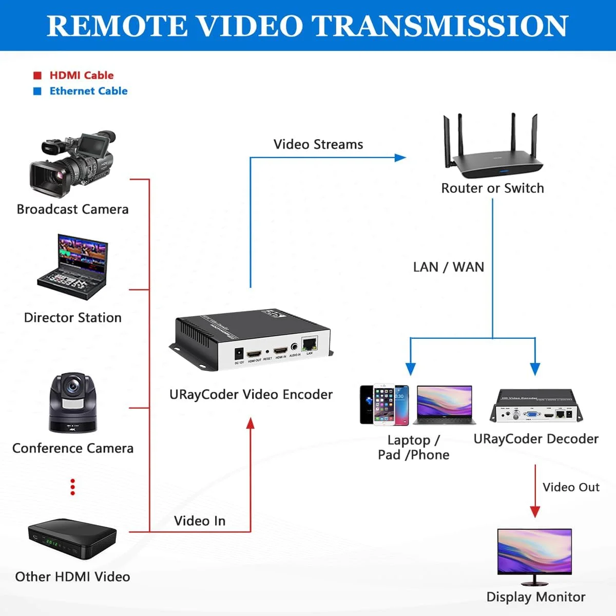 انکودر استریم ویدئو 4K HDMI مدل URayCoder IPTV با پروتکل های RTSP RTMPS HLS M3U8 UDP SRT ONVIF، استریمر پخش زنده HDMI به IP با کیفیت HD برای یوتیوب، فیسبوک و سایر سرورها