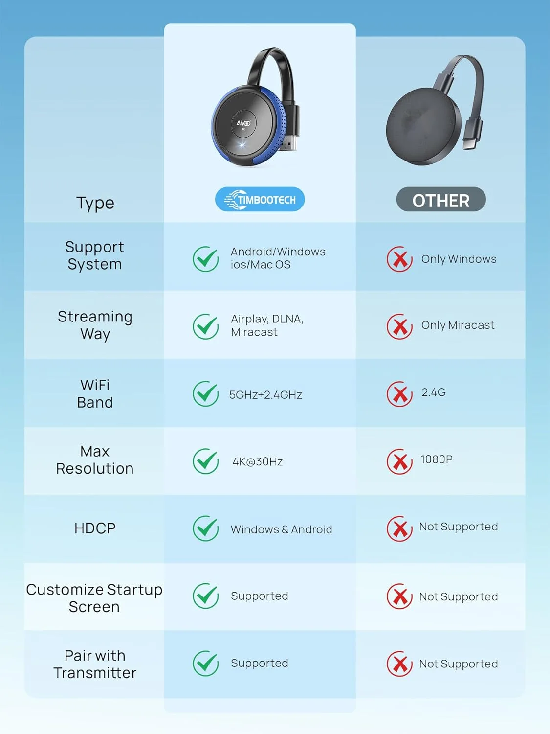 آداپتور نمایشگر HDMI بیسیم TIMBOOTECH 4K/5G، دانگل میراکست 4K@30Hz، گیرنده ویدئو و صدا با قابلیت Screen Mirroring تا 20 متر، برای لپتاپ، کامپیوتر، آیفون، آیپد، تبلت، مک، اندروید، ویندوز به تلویزیون/پروژکتور/مانیتور آداپتور نمایشگر HDMI بیسیم TIMBOOTECH 4K/5G، دانگل میراکست 4K@30Hz، گیرنده ویدئو و صدا با قابلیت Screen Mirroring تا 20 متر، برای لپتاپ، کامپیوتر، آیفون، آیپد، تبلت، مک، اندروید، ویندوز به تلویزیون/پروژکتور/مانیتور