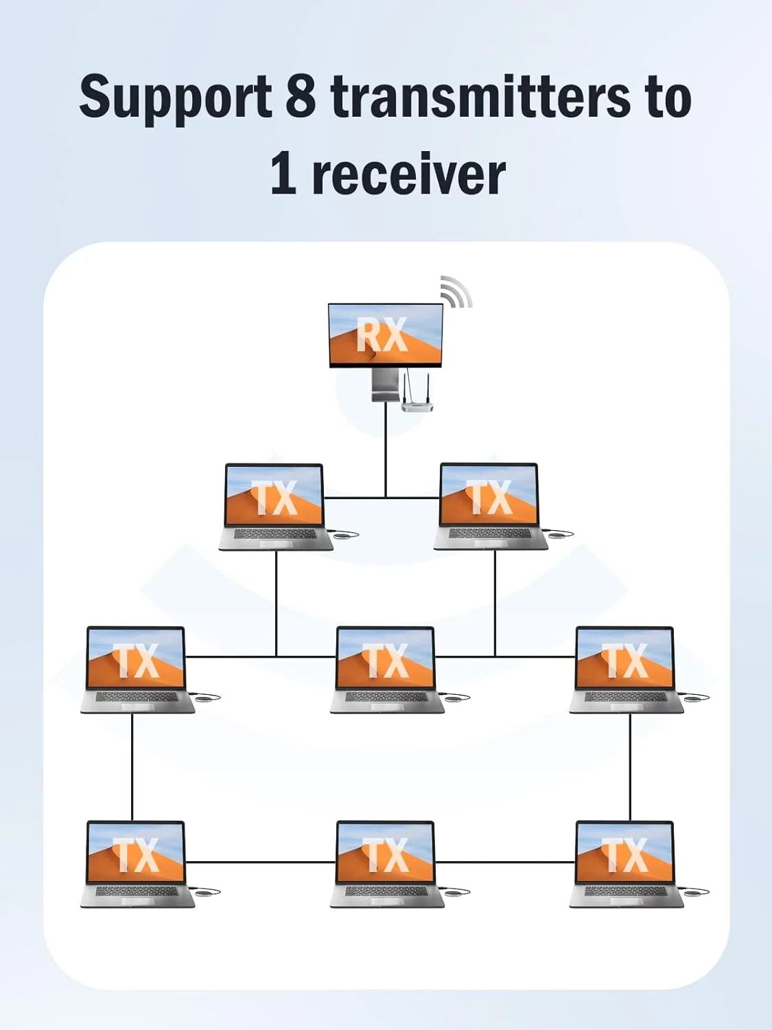 فرستنده USB C بی سیم Lemorele، انتقال بی سیم HDMI VGA 5G از 8 TXS به 1RX پشتیبانی می کند، انتقال بی سیم HDMI 1080P با برد 50 متر برای پخش صدا و تصویر از رایانه شخصی، لپ تاپ به تلویزیون های HD و پروژکتور