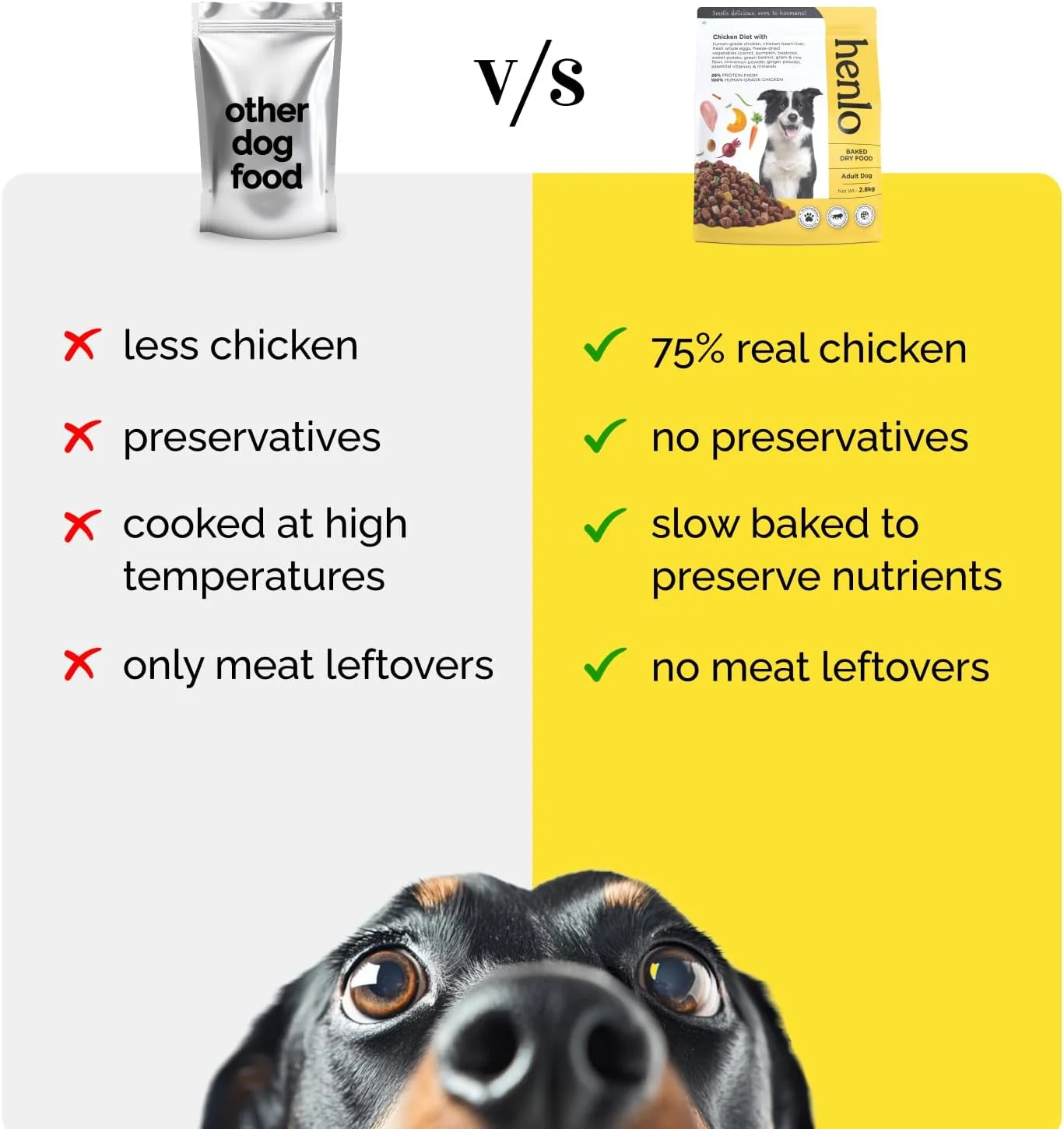 غذای خشک پخته شده سگ بالغ هنلو | ۲.۸ کیلوگرم | ۱۰۰٪ مواد اولیه با کیفیت انسانی | غذای سگ سالم و متعادل از نظر تغذیه | طعم مرغ | مناسب برای همه نژادها