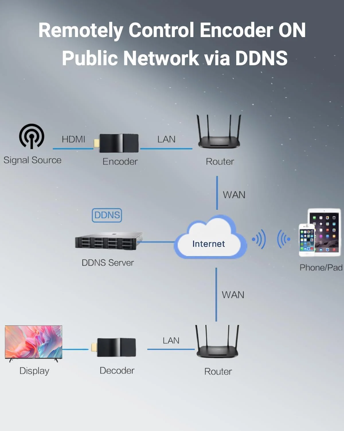 انکودر HDMI مدل DDMALL H.265 برای پخش زنده، سایز قابل حمل، پشتیبانی از DDNS، SRT، HLS، RTMP، RTMPS، RTSP، 1080p/1080i، انکودر ویدیویی HDMI H.265 H.264 برای پخش زنده در یوتیوب (HEV-2K)