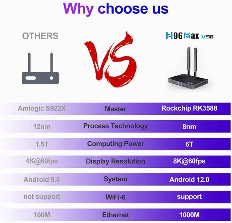 اندروید باکس تلویزیون CHROX 12.0، ست تاپ باکس H96MAX V58 مدل RK3588 با 8 گیگابایت رم و 64 گیگابایت رام، دارای وای فای دوگانه 2.4G/5G Dual Wifi6 و بلوتوث 5.0، پشتیبانی از پخش جریانی 4K/8K Ultra HDR، مدیا پلیر هوشمند تلویزیون، 4 گیگابایت + 32 گیگابایت