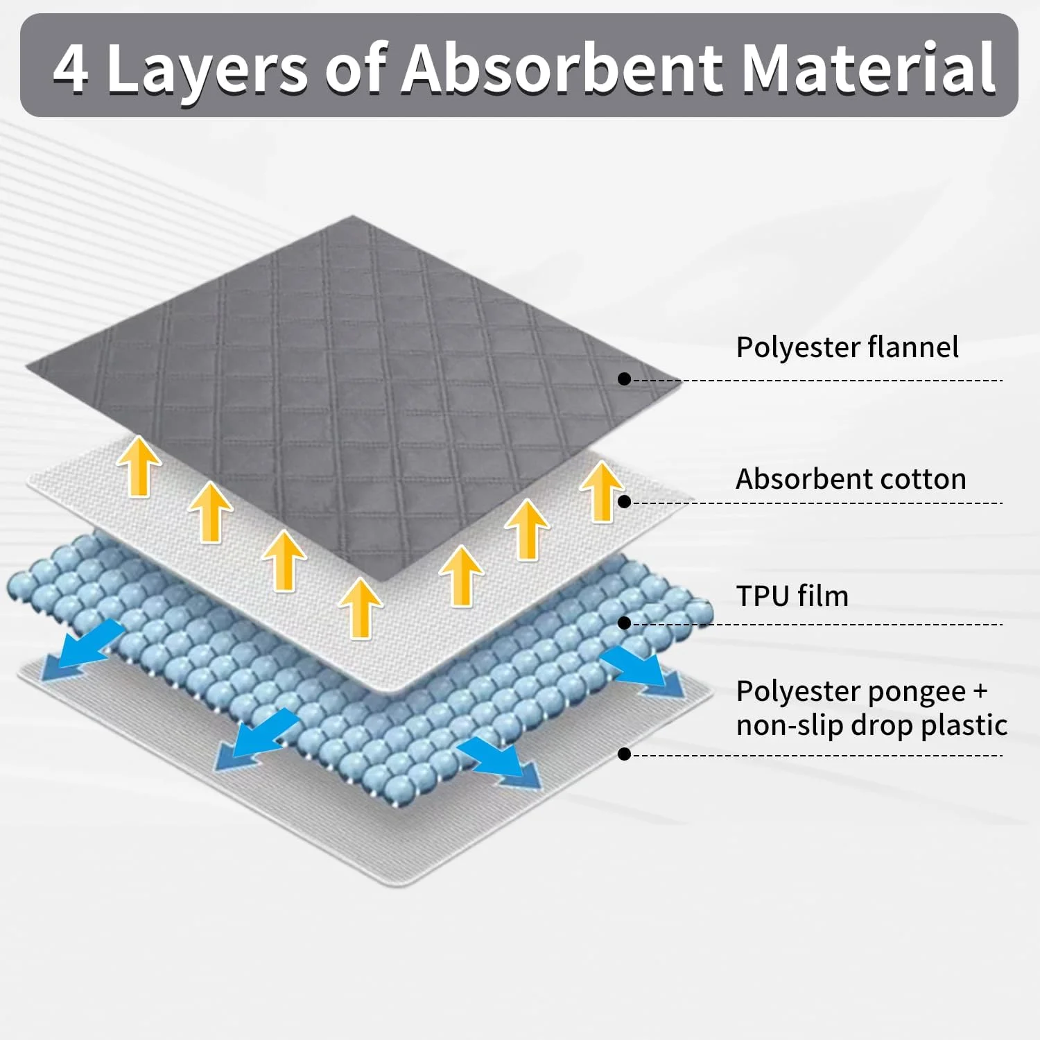 پد سگ قابل شستشو، پد آموزش سگ قابل استفاده مجدد، پد ادرار فوق العاده جاذب برای حیوانات خانگی بی اختیاری، پد ادرار سگ ضد لغزش و خشک شونده سریع برای داخل خانه، ماشین، مسافرت (50*70 سانتی متر) - بسته 2 عددی