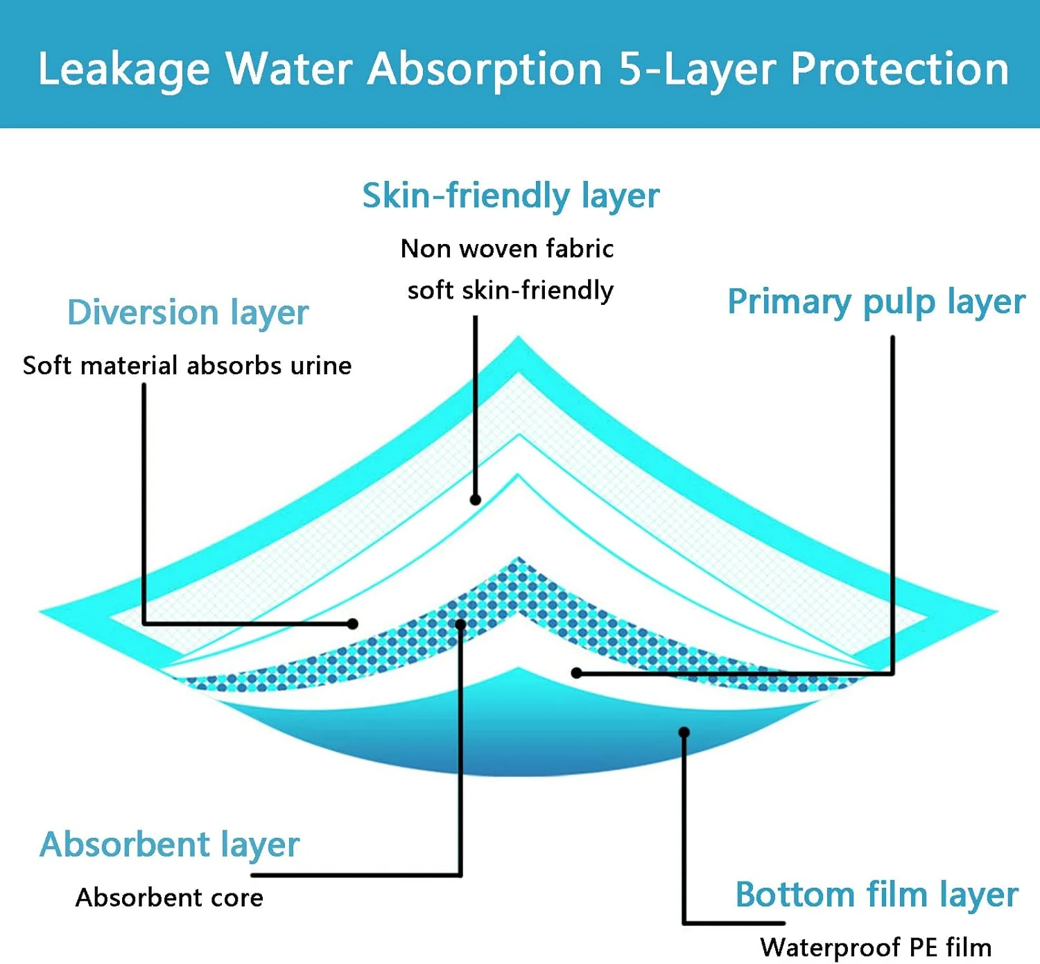 پد ادرار سگ سایز خیلی بزرگ 50 عددی، 36 در 36 اینچ، پد ادرار سگ برای آموزش، جاذب و ضد نشت و خشک شونده سریع، پد دستشویی یکبار مصرف برای آموزش سگ، گربه، خرگوش