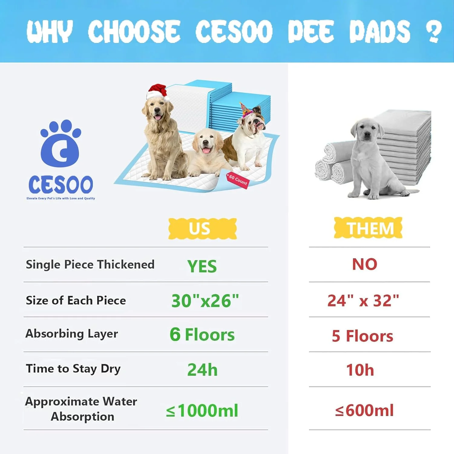 پدهای سگ بسیار بزرگ ضخیم تر 76x66 سانتی متر 60 عدد، پدهای آموزشی حیوانات خانگی بسیار بزرگ، پدهای ادرار سگ ضد نشت و فوق العاده جاذب، پدهای یکبار مصرف خشک شونده سریع برای آموزش دستشویی توله سگ برای سگ ها گربه ها حیوانات خانگی