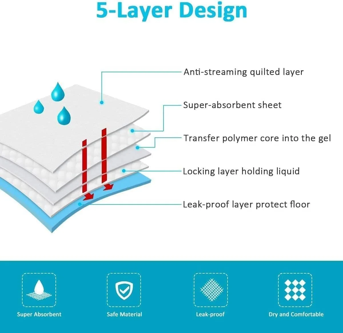 پد ادرار سگ 50 عددی بسیار بزرگ 60 در 90 سانتی متر، پد آموزش ادرار توله سگ بسیار جاذب و ضد نشت، پد یکبار مصرف XL برای حیوانات خانگی و پد دستشویی برای سگ ها، توله سگ ها - آبی
