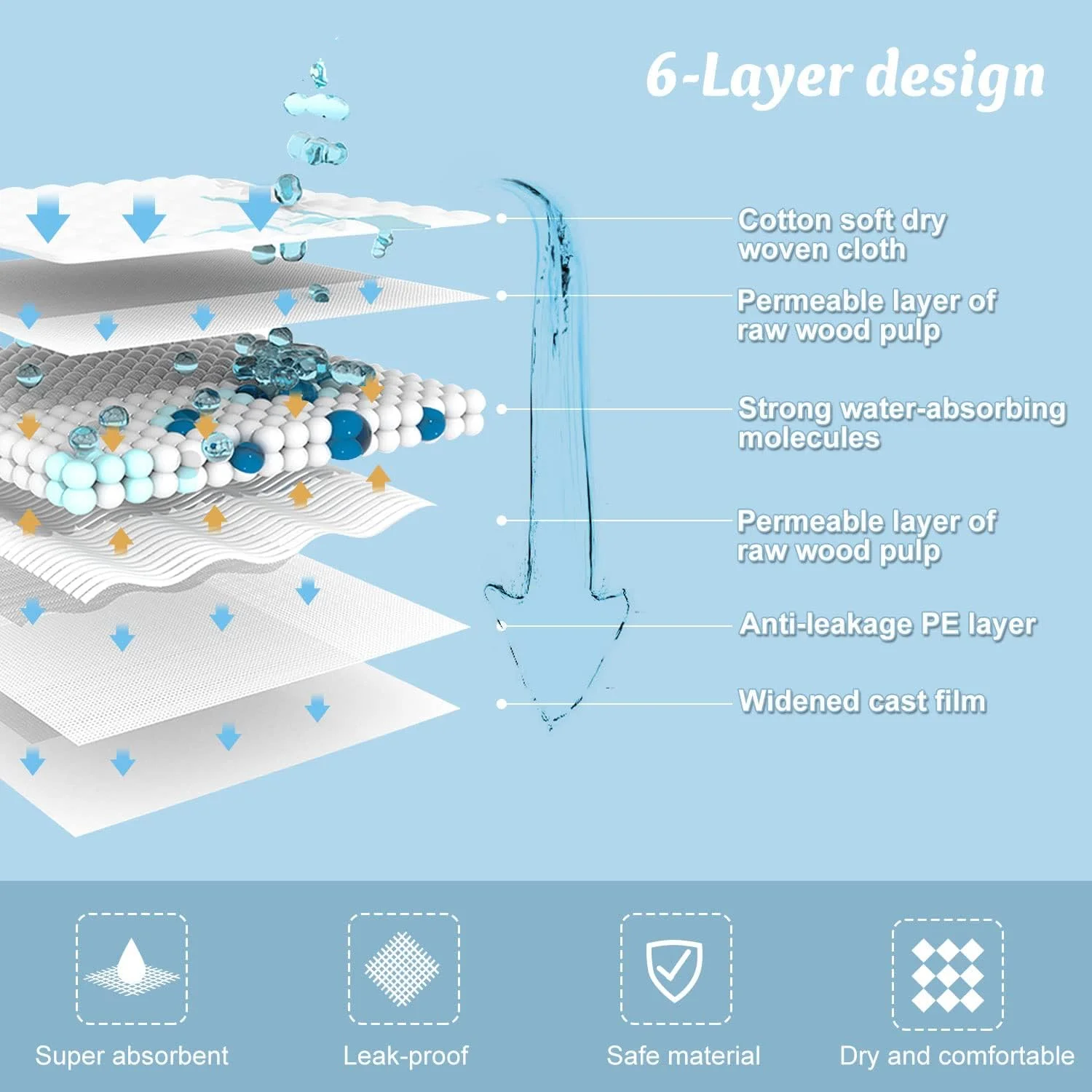 پد ادرار سگ REHTRAD بسته 100 عددی، پد آموزشی حیوانات خانگی و توله سگ، پد ضد آب ادرار سگ - 45 x 60 سانتی متر (بسته 100 عددی، M: 45 x 60 سانتی متر)