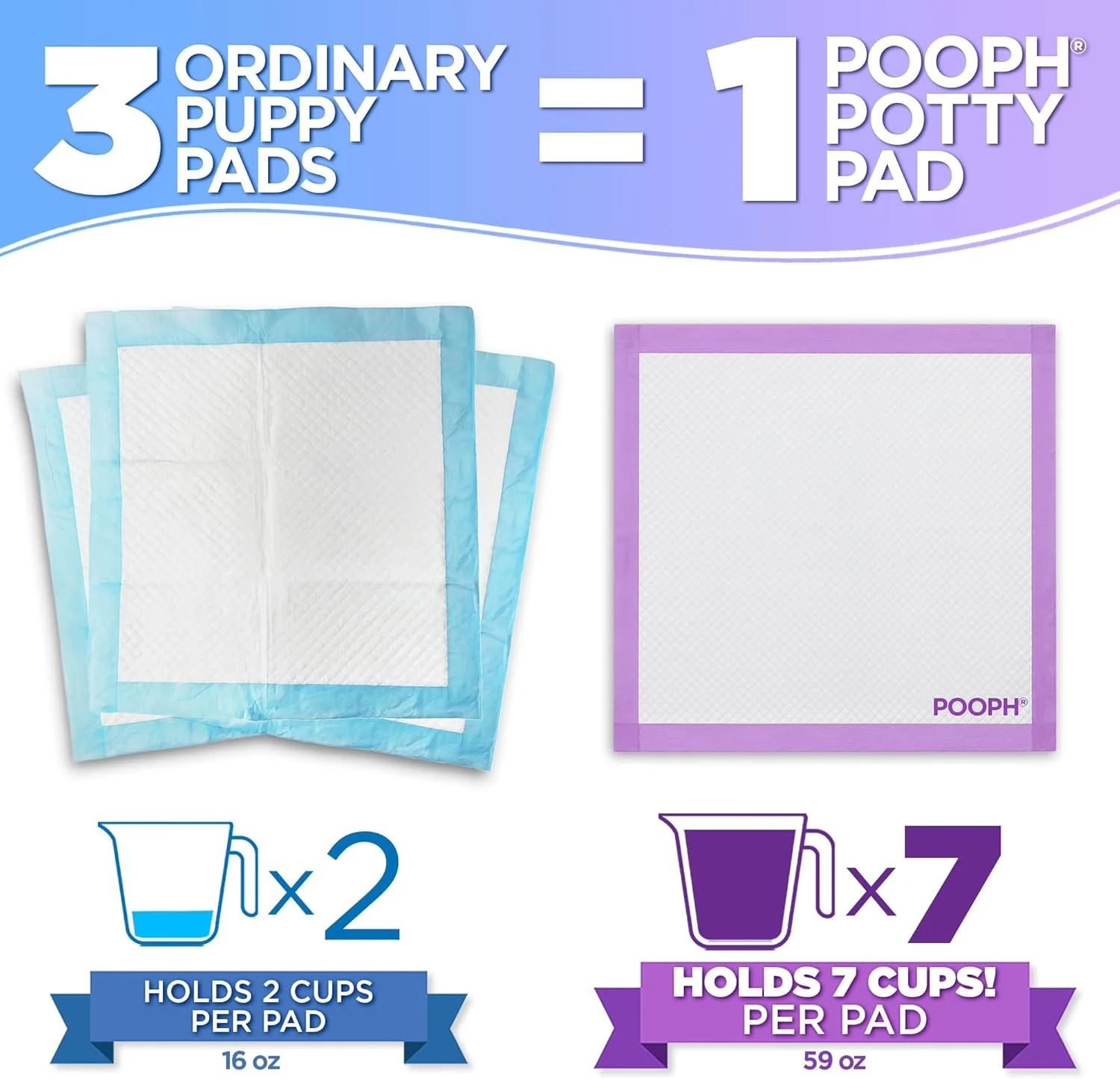 پدهای ادرار سگ POOPH® – بسته 50 عددی – جذب فوق العاده و کنترل بو – جذب 1740 میلی لیتر، ضد نشت، ضد رد پا، ضد ریزش – خشک شدن سریع، یکبار مصرف، 60x60 سانتی متر – برای توله سگ ها، حیوانات مسن، حیوانات خانگی خانه نشین