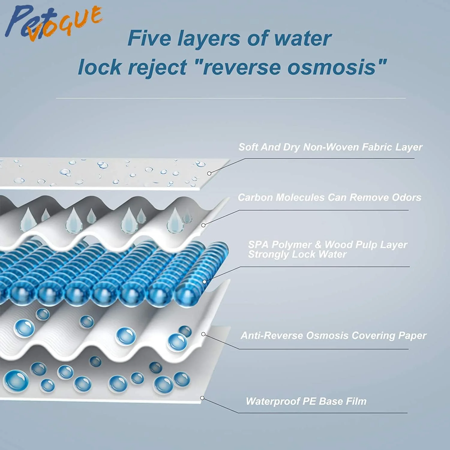 پدهای ذغالی آموزش ادرار حیوانات خانگی پت ووگ، مناسب سگ، گربه، توله سگ و سایر حیوانات خانگی، پدهای فوق العاده جاذب ادرار | آموزش دهنده مدفوع و ادرار | پدهای دستشویی | 100% ضد آب و ضد لغزش - سایز کوچک (45x60 سانتی متر) - 50 عدد