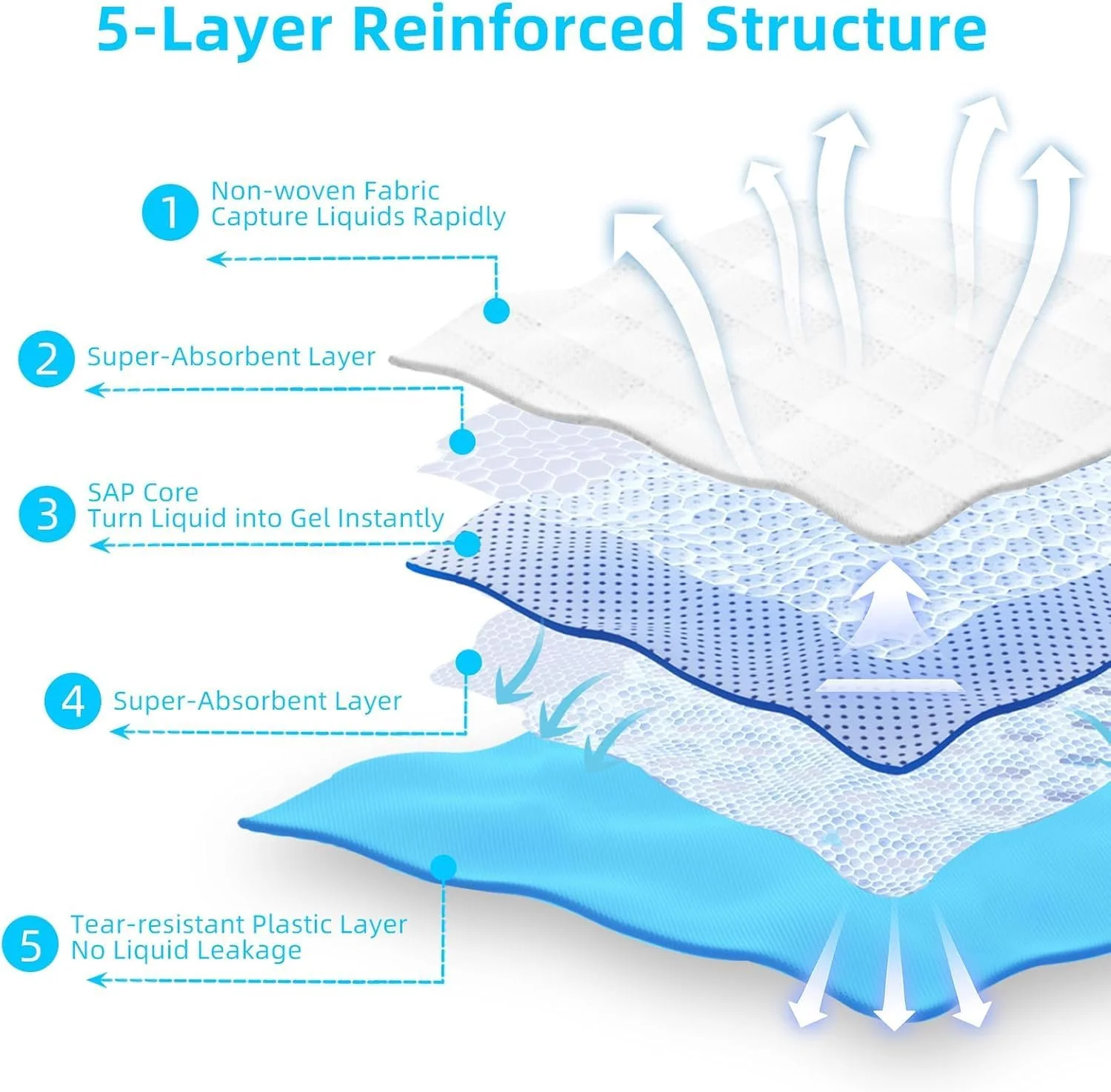 پدهای ادرار سگ بسیار بزرگ سایز 60x90 سانتی متر، بسته 20 عددی پد با کربن فعال برای کنترل بو، پدهای آموزش ادرار 6 لایه ضد نشت برای باکس، لانه و آموزش در خانه (آبی)