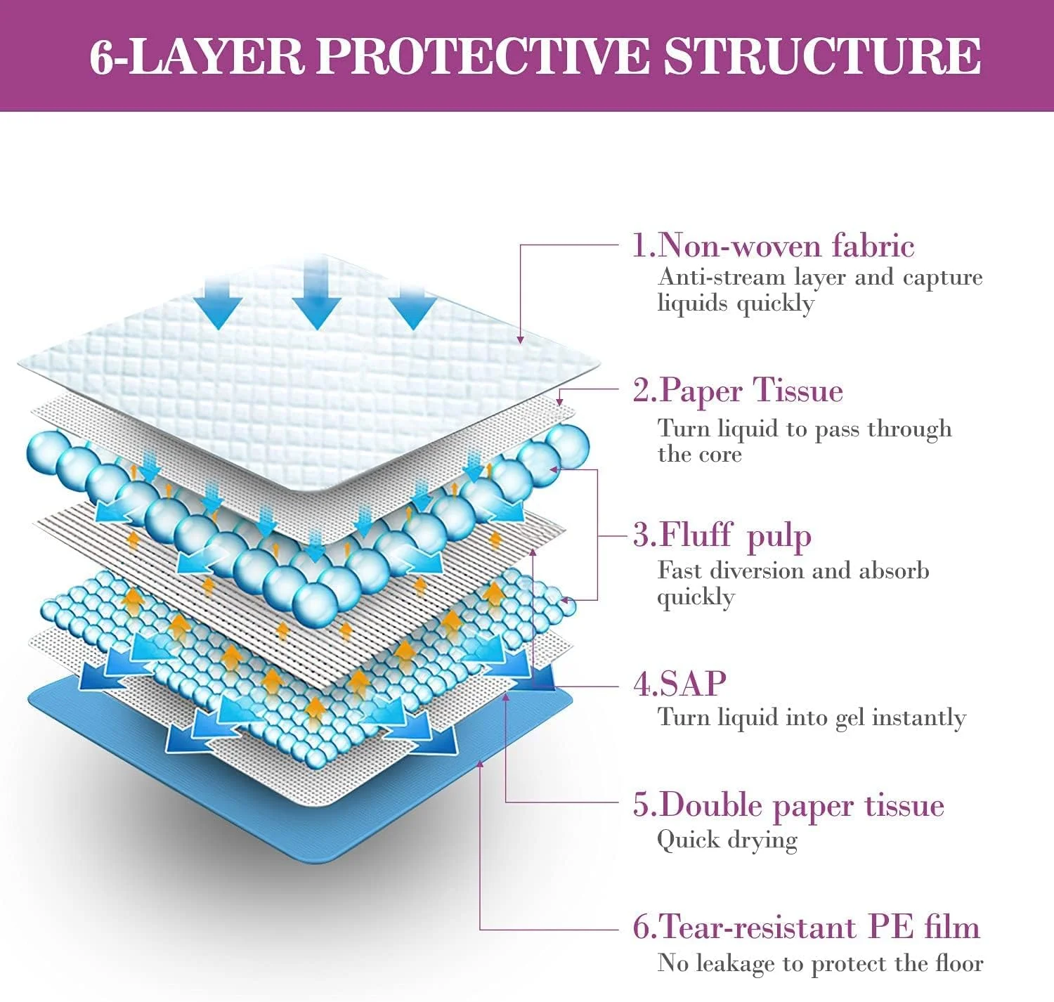پدهای آموزش ادرار سگ سایز خیلی بزرگ (XL) بسته 25 عددی، مناسب برای توله سگ ها و سگ های بزرگ، ضد نشت (ابعاد هر پد 90 * 60 سانتی متر)، رنگ سفید