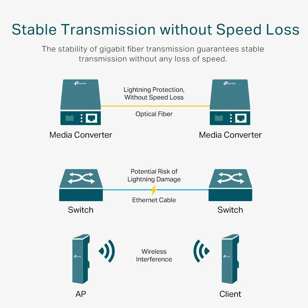 مبدل رسانه مدار نوری TP-Link MC220L، تک حالته/10 کیلومتر چند حالته/550M اسلات SFP MiniGBIC مبدل رسانه مدار نوری TP-Link MC220L، تک حالته/10 کیلومتر چند حالته/550M اسلات SFP MiniGBIC