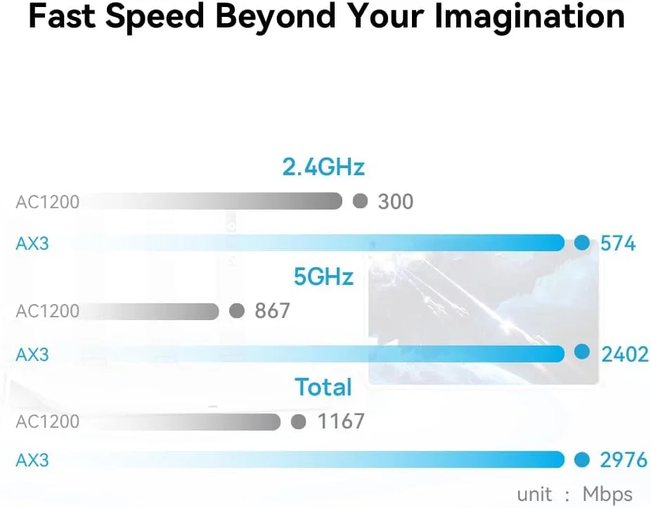 روتر هوآوی AX3 WiFi 6 Plus AX3000 با سرعت 2404Mbps/5GHz + 574Mbps/2.4GHz، دو بانده، 4 پورت گیگابیتی اترنت WAN/LAN، کنترل والدین، راه اندازی آسان، پشتیبانی از OFDMA/MU-MIMO/VPN/WPA3/IPV6