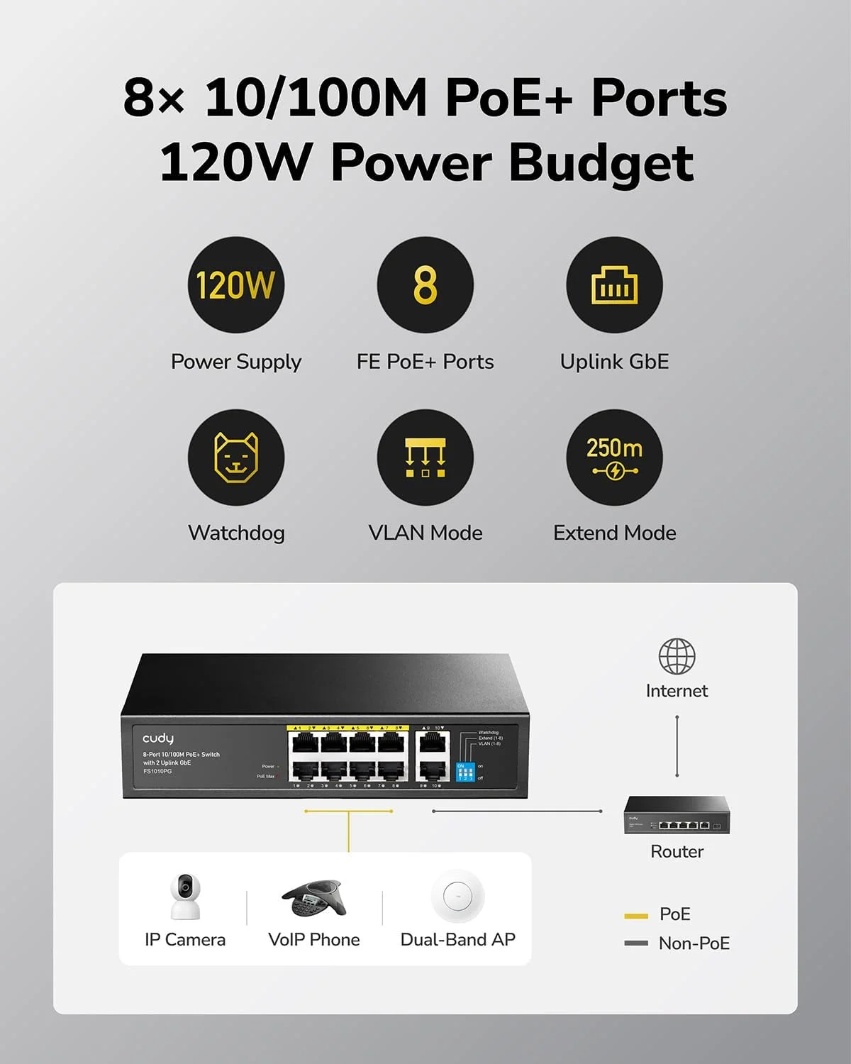 سوییچ 8 پورت PoE+ کودی با 2 پورت آپلینک گیگابیتی 120W، 8 پورت 10/100Mbps PoE+@120W، حالت توسعه/VLAN، استاندارد 802.3af/at، بدون فن، Watchdog، Plug and Play مدل FS1010PG