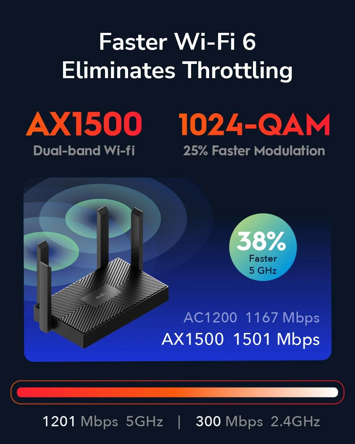 مودم روتر بی‌سیم Cudy AX1500 دو بانده Wi-Fi 6، روتر اینترنت 802.11ax، اکسس پوینت، 4 آنتن 5dBi، MU-MIMO، Beamforming، OFDMA، WPA3، WR1500
