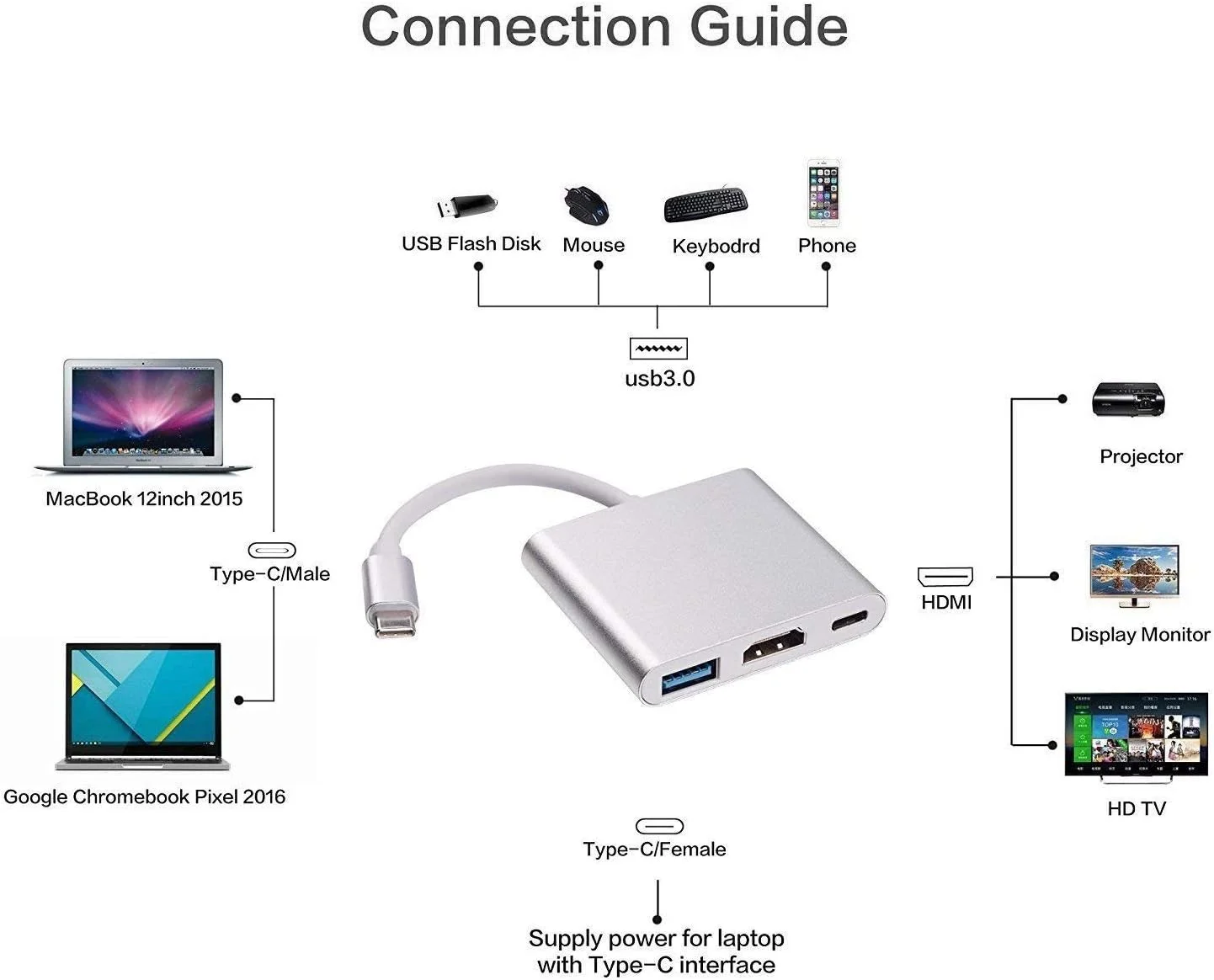 آداپتور تایپ سی به HDMI میکروور برای سوئیچ N - هاب USB تایپ سی، پورت شارژ USB-C، دانگل خروجی HDMI ویدیو صدا AV کابل مبدل آداپتور (رنگ ممکن است متفاوت باشد)
