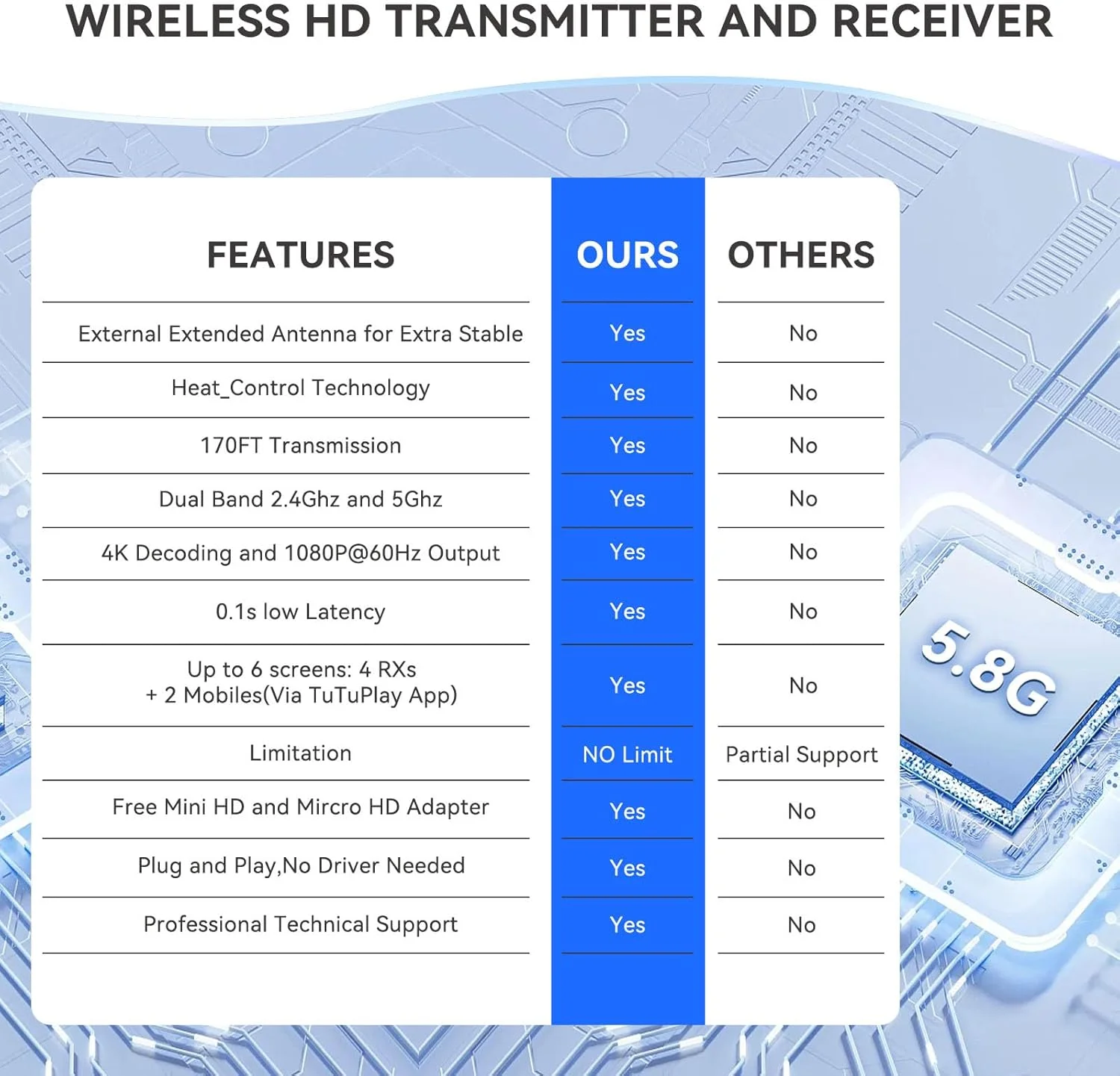 کیت فرستنده و ۴ گیرنده HDMI بی‌سیم، تا ۶ گیرنده، 4K 2.4G/5G انتقال تصویر و توسعه دهنده پخش فایل‌های ویدیویی صوتی از لپ‌تاپ، کامپیوتر، تی‌وی باکس، دوربین به مانیتور، پروژکتور، تلویزیون (1 فرستنده + 4 گیرنده)