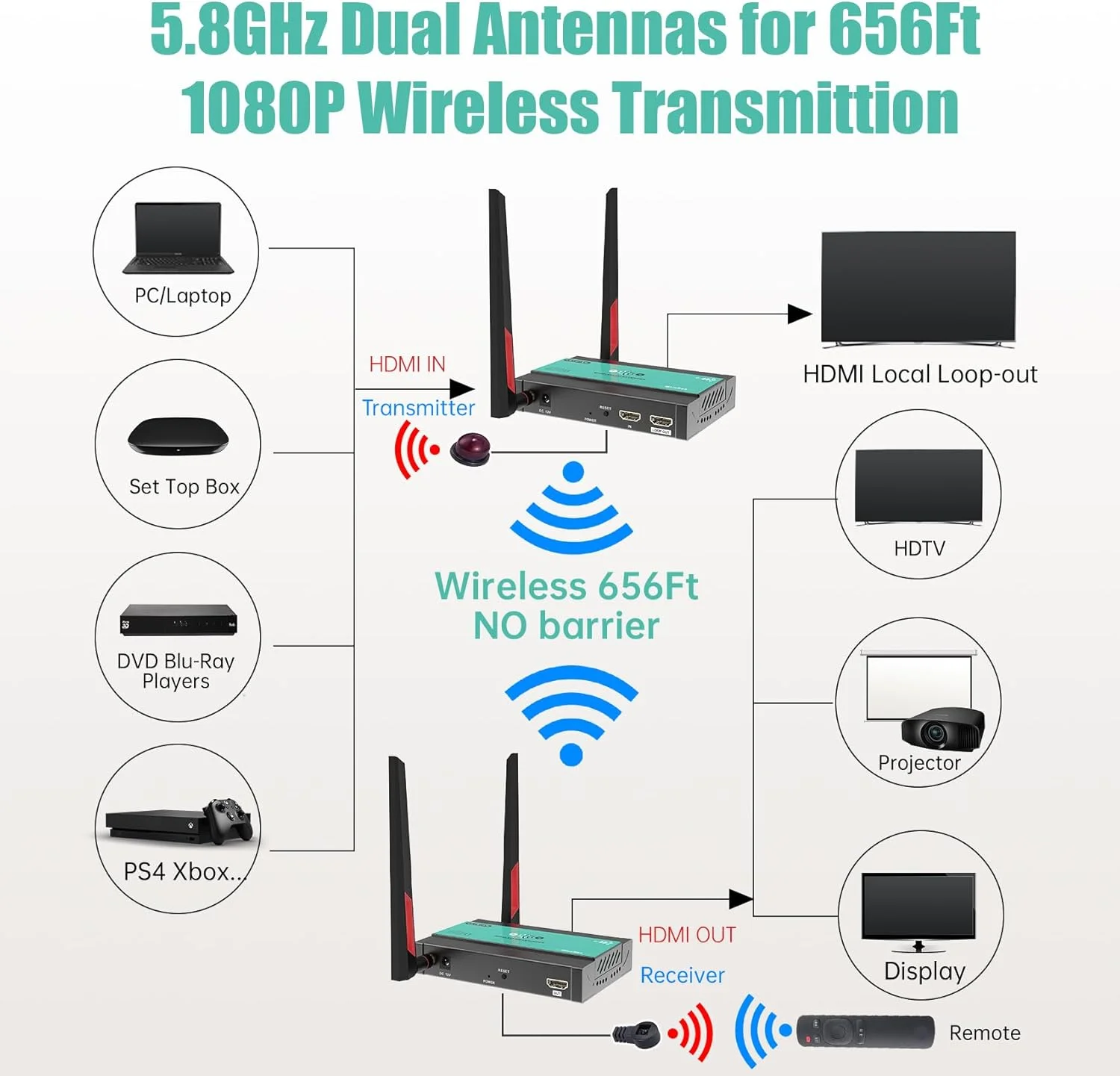اکستندر فرستنده و گیرنده HDMI بی سیم Mirabox 1x4-1080P@60Hz 200m (656Ft) کیت اکستندر صوتی و تصویری بی سیم 5.8GHz با IR و HDMI Loop-Out برای تلویزیون، دوربین DSLR، پروژکتور، DVR، لپ تاپ، PS5، سوییچ اکستندر فرستنده و گیرنده HDMI بی سیم Mirabox 1x4-1080P@60Hz 200m (656Ft) کیت اکستندر صوتی و تصویری بی سیم 5.8GHz با IR و HDMI Loop-Out برای تلویزیون، دوربین DSLR، پروژکتور، DVR، لپ تاپ، PS5، سوییچ
