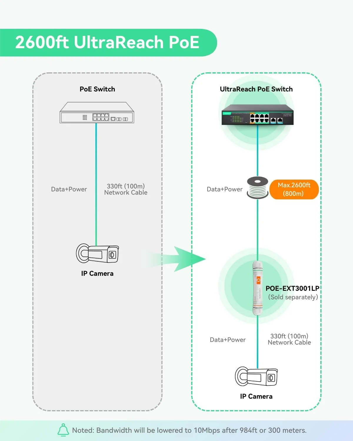 سوئیچ PoE هشت پورت UltraReach LINOVISION با برد بلند حداکثر 800 متری، 2 پورت PoE+ پرقدرت، مدیریت ابری از راه دور، منبع تغذیه 120 واتی داخلی برای دوربین های IP، PTZ، نقاط دسترسی و دستگاه های VoIP
