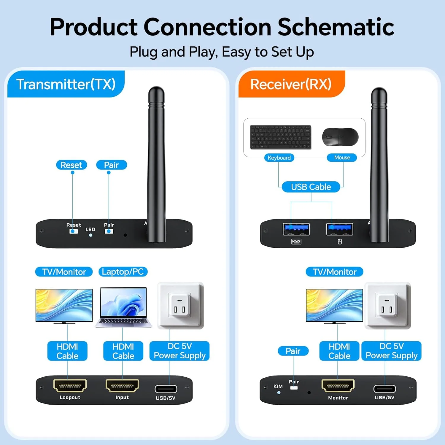 فرستنده و گیرنده HDMI بی‌سیم 200 متری/650 فوتی 1080P@60Hz با KVM، خروجی حلقه محلی، 2.5/5 گیگاهرتز، توسعه دهنده HDMI بی‌سیم برای انتقال صدا و تصویر به تلویزیون/پروژکتور/مانیتور صفحه بزرگ از لپ‌تاپ/کامپیوتر/دوربین