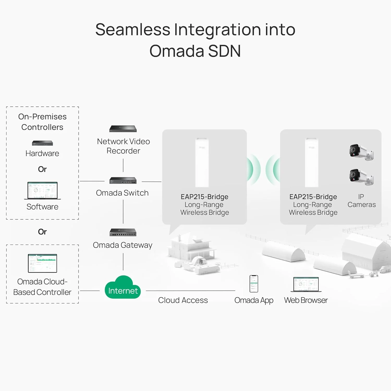 کیت بریج بی سیم TP-Link EAP115 Omada، اکسس پوینت داخلی/خارجی برد بلند 5 گیگاهرتز 300 مگابیت بر ثانیه کیت بریج بی سیم TP-Link EAP115 Omada، اکسس پوینت داخلی/خارجی برد بلند 5 گیگاهرتز 300 مگابیت بر ثانیه