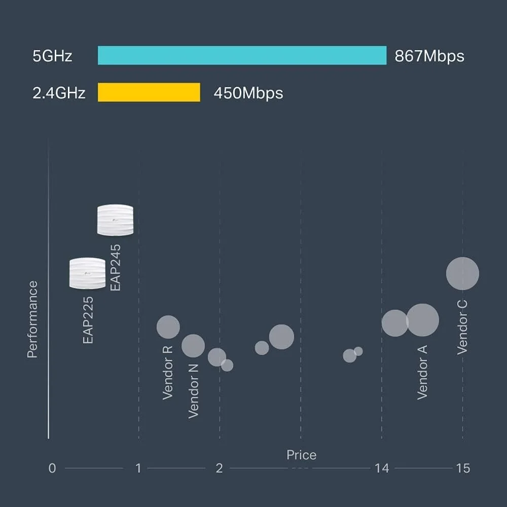اکسس پوینت بی سیم گیگابیتی TP-Link Omada EAP225 AC1350، راه حل WiFi تجاری با پشتیبانی از Mesh، رومینگ یکپارچه و MU-MIMO، دارای قابلیت PoE، یکپارچه سازی SDN، دسترسی ابری و برنامه برای مدیریت آسان اکسس پوینت بی سیم گیگابیتی TP-Link Omada EAP225 AC1350، راه حل WiFi تجاری با پشتیبانی از Mesh، رومینگ یکپارچه و MU-MIMO، دارای قابلیت PoE، یکپارچه سازی SDN، دسترسی ابری و برنامه برای مدیریت آسان