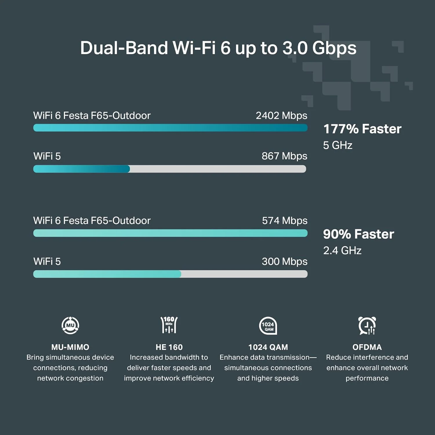 اکسس پوینت بیرونی گیگابیتی TP-Link Festa F65-Outdoor | AX3000 | مش، رومینگ یکپارچه، MU-MIMO | تغذیه از طریق PoE+ | IP67 | شبکه خودسازمانده | مدیریت ابری رایگان | با Omada کار نمی کند اکسس پوینت بیرونی گیگابیتی TP-Link Festa F65-Outdoor | AX3000 | مش، رومینگ یکپارچه، MU-MIMO | تغذیه از طریق PoE+ | IP67 | شبکه خودسازمانده | مدیریت ابری رایگان | با Omada کار نمی کند