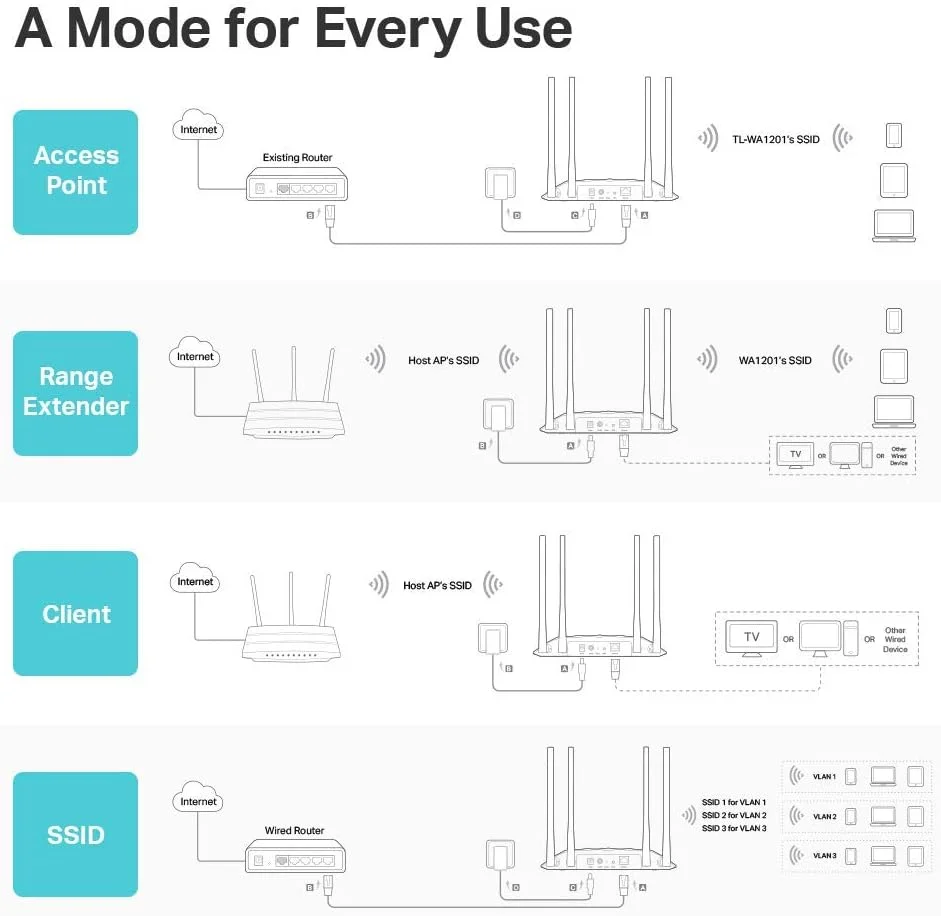 اکسس پوینت بی‌سیم گیگابیتی TP-Link AC1200، روتر رومیزی وای‌فای با MU-MIMO و Beamforming، پشتیبانی از حالت‌های Multi-SSID/Client/Range Extender، دارای 4 آنتن ثابت و قابلیت تغذیه از طریق PoE غیرفعال (TL-WA1201)