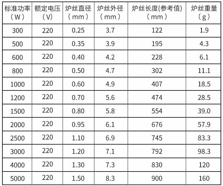 سیم المنت حرارتی کوره ZDmalt با ولتاژ 220 ولت و توان 300W 500W 600W 800W 1000W تا 5000W مدل A1، سیم گرمایش آلکروم با دمای 600 درجه سانتیگراد (اندازه: 1500W دو عدد)