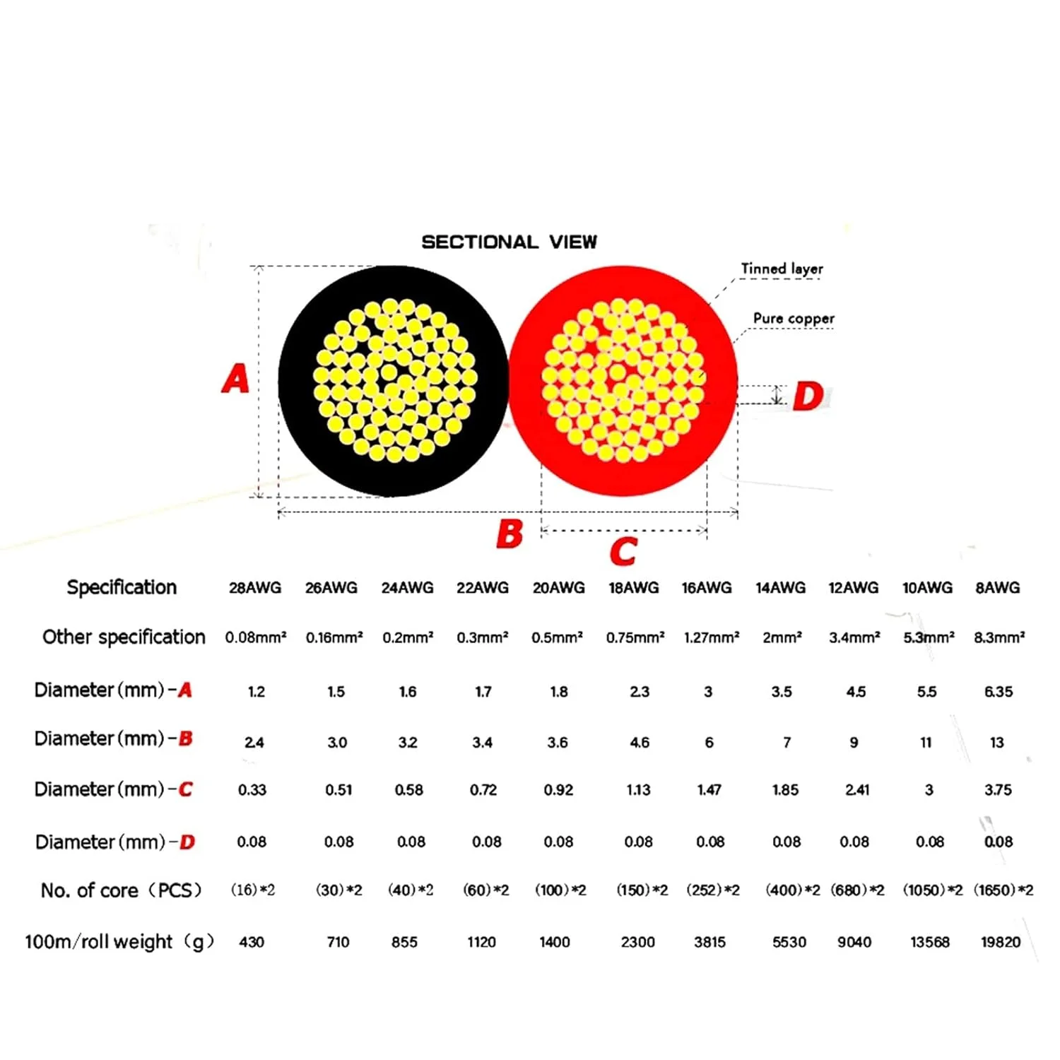 کابل محافظ سیم مسی 2 پین خودرویی، کابل سیم سیلیکونی، 28 24 26 22 20 AWG 18AWG 16AWG 14AWG 12AWG 10AWG 8AWG سیم اتصال زمین خودرو (اندازه: 10 متر، رنگ: 20 AWG)
