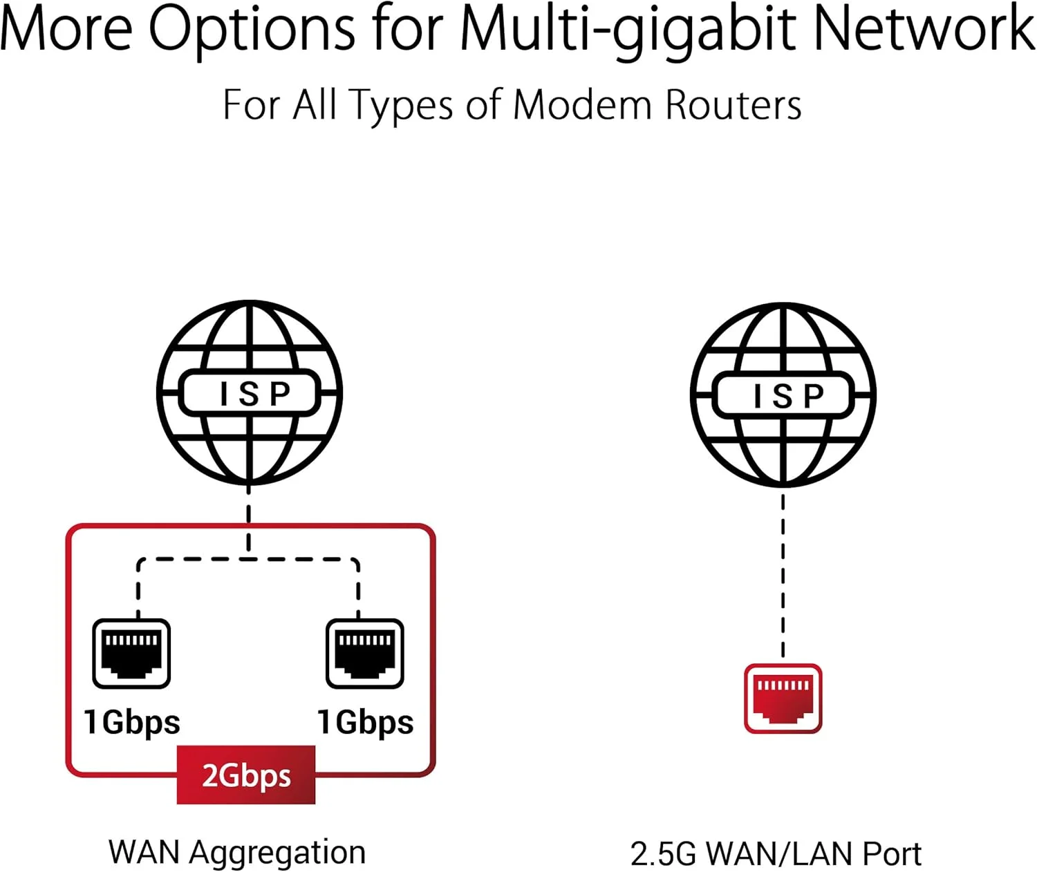 روتر گیمینگ گیگابیتی سه بانده ایسوس WiFi 6 مدل ROG GTAXE11000 Rapture 802.11ax با سرعت 114848044804 مگابیت بر ثانیه، دارای پورت های اترنت LAN (RJ45) با سرعت 1010010002500 مگابیت بر ثانیه، 5 عدد MUMiMO