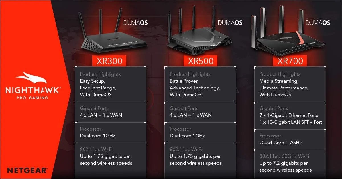 روتر گیمینگ حرفه ای NETGEAR Nighthawk 10G | قابلیت LAN 10 گیگابیتی | وای فای 60 گیگاهرتز | آنتن های فعال با کارایی بالا | پردازنده قدرتمند 1.7 گیگاهرتزی چهار هسته ای | دو پورت USB 3.0 | XR700