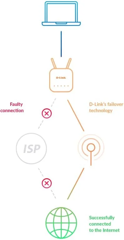 روتر بیسیم 5G LTE دی-لینک مدل DWR-978 (سرعت دانلود 5G تا 1.6 گیگابیت بر ثانیه، وایفای AC2600، MU-MIMO، دارای 4 پورت گیگابیتی، پورت اینترنت گیگابیتی، 2 عدد آنتن LTE جداشدنی، پشتیبانی از تمام شبکهها) روتر بیسیم 5G LTE دی-لینک مدل DWR-978 (سرعت دانلود 5G تا 1.6 گیگابیت بر ثانیه، وایفای AC2600، MU-MIMO، دارای 4 پورت گیگابیتی، پورت اینترنت گیگابیتی، 2 عدد آنتن LTE جداشدنی، پشتیبانی از تمام شبکهها)