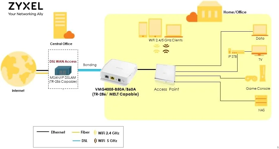 مودم بریج VDSL2 زایکسل Annex A | اتصال 17a (200 مگابیت بر ثانیه) و خط تکی 35b (300 مگابیت بر ثانیه) | Supervectoring، TR-069، TR-286 Melt | مدیریت از راه دور، فریمور Opal [VMG4005-B50A]