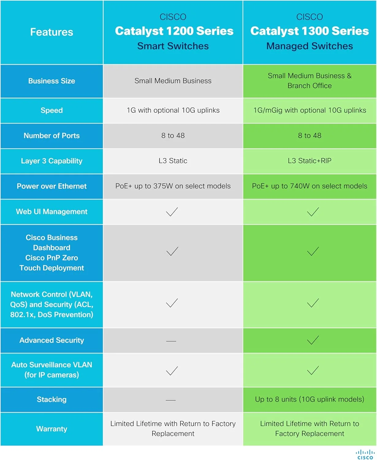 سوئیچ مدیریتی سیسکو کاتالیست 1300-24P-4G، دارای 24 پورت GE، PoE، 4 پورت SFP 1GE، حفاظت مادام العمر محدود (C1300-24P-4G)