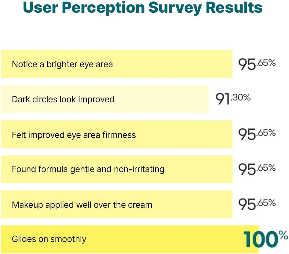 کرم دور چشم ویتامین C نارنگی سبز گودال | درمان تیرگی دور چشم و افزایش خاصیت ارتجاعی، ملایم، بدون ایجاد حساسیت، مراقبت ضد پیری و ضد چروک (30 میلی لیتر) کرم دور چشم ویتامین C نارنگی سبز گودال | درمان تیرگی دور چشم و افزایش خاصیت ارتجاعی، ملایم، بدون ایجاد حساسیت، مراقبت ضد پیری و ضد چروک (30 میلی لیتر)