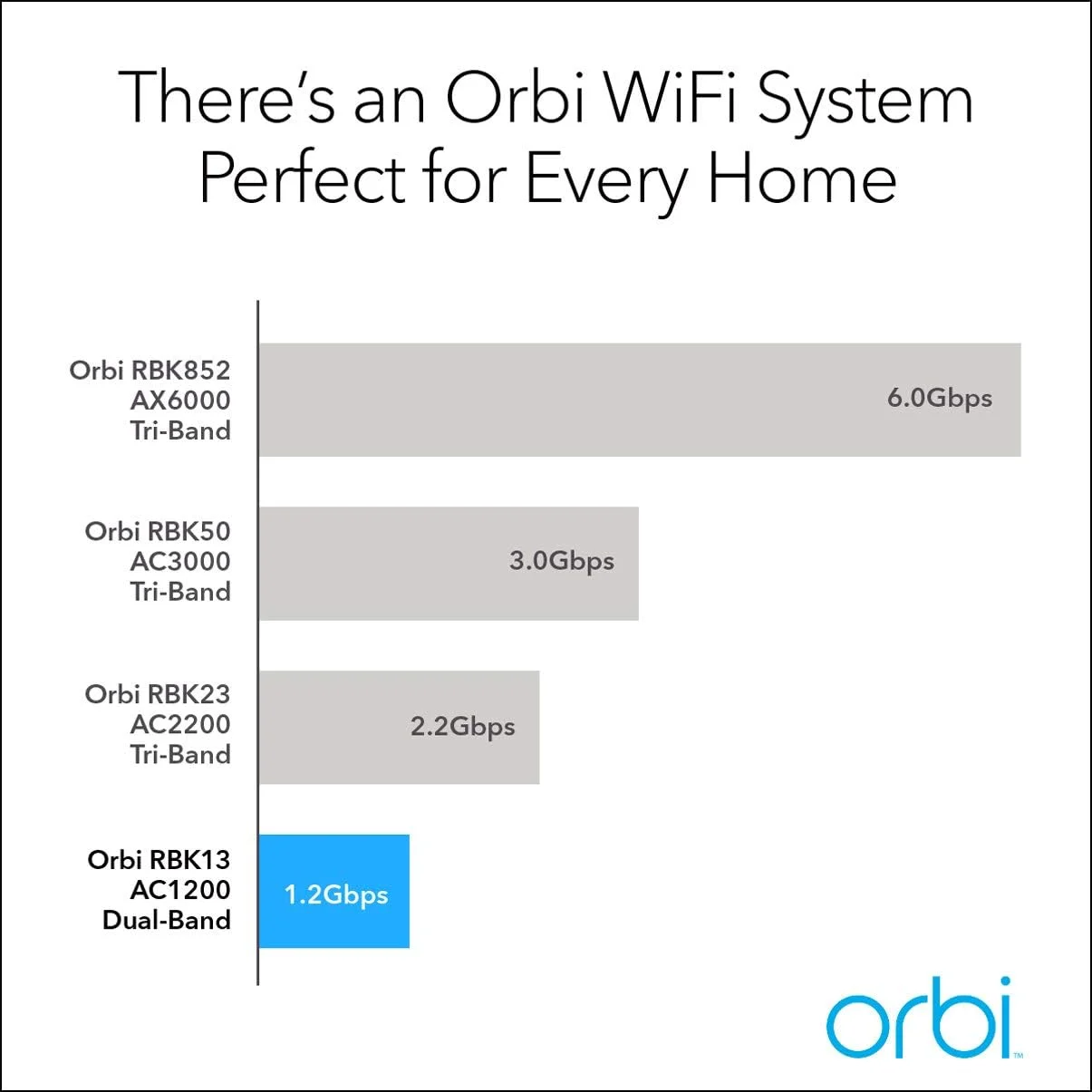 سیستم وای فای مش خانگی NETGEAR Orbi (RBK13) – پوشش دهنده تا 418 متر مربع با 1 روتر و 2 ماهواره سیستم وای فای مش خانگی NETGEAR Orbi (RBK13) – پوشش دهنده تا 418 متر مربع با 1 روتر و 2 ماهواره