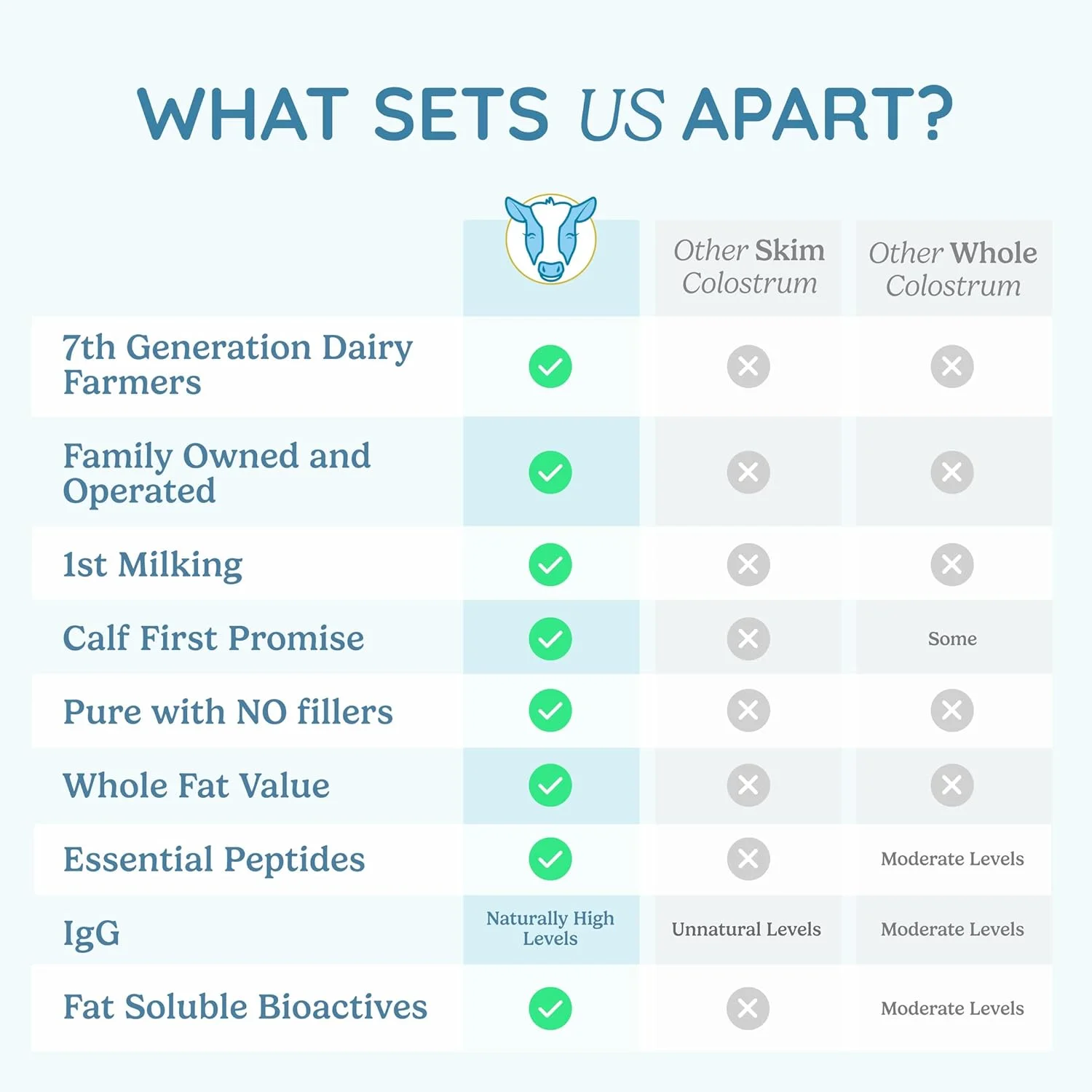 پودر مکمل آغوز گاو WONDERCOW برای سلامت روده، پشتیبانی از سیستم ایمنی، ریکاوری عضلات و سلامتی | آغوز خالص طبیعی گاو، سوپرفود، بدون طعم، 6